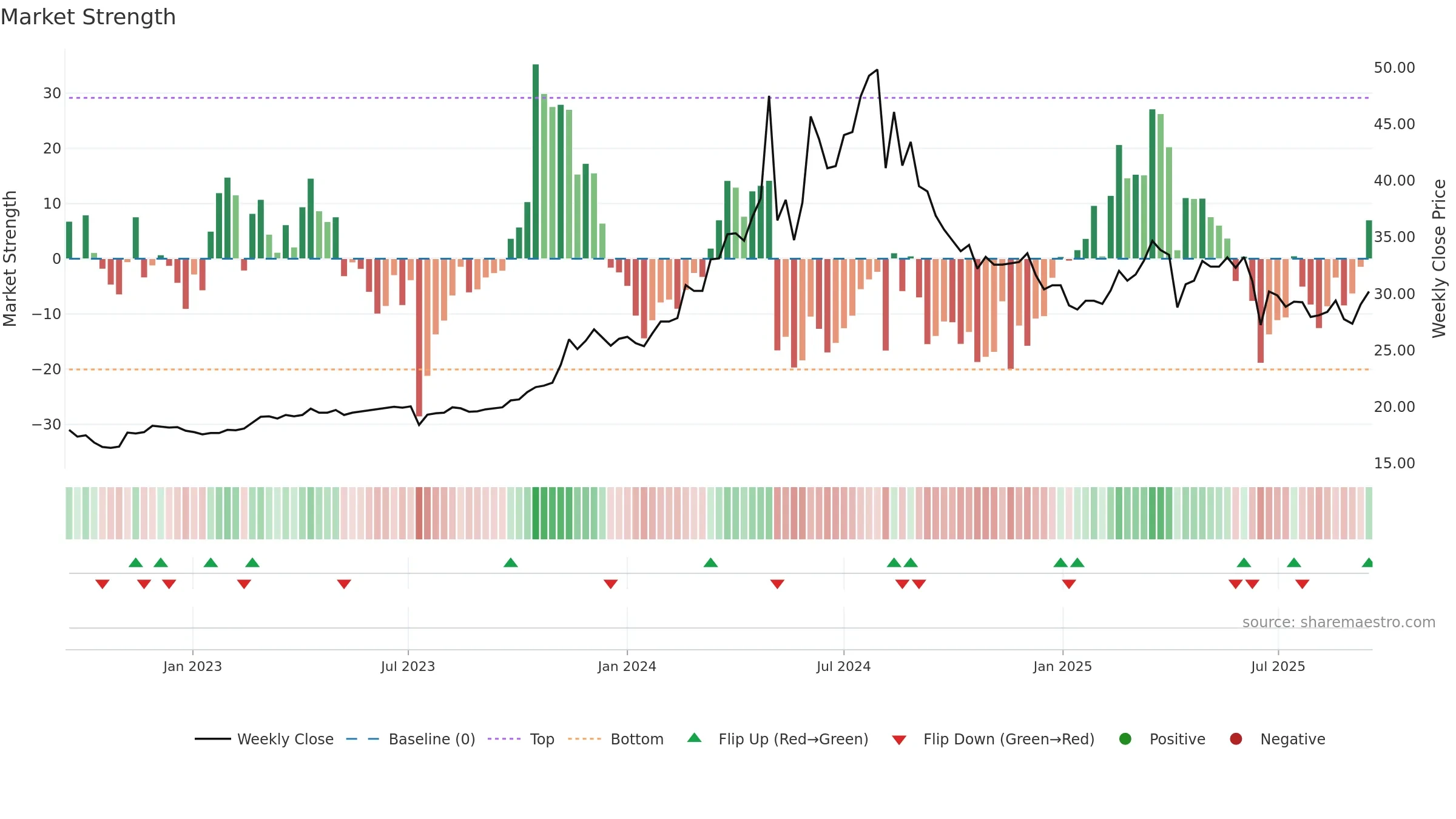 5519 weekly Market Strength chart, closing 2025-09-15.