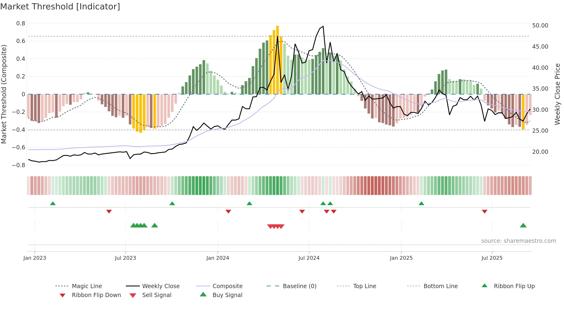 5519 weekly Market Threshold chart, closing 2025-09-15.