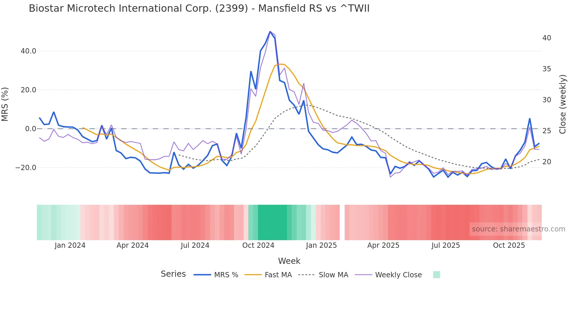 2399 Mansfield Relative Strength chart