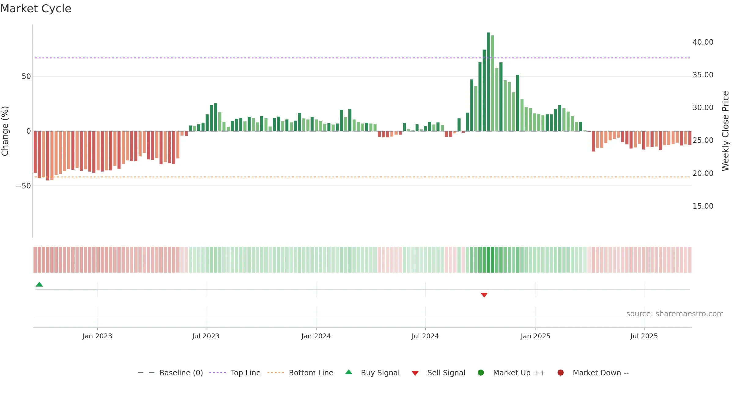 2399 weekly Market Cycle chart, closing 2025-09-15.