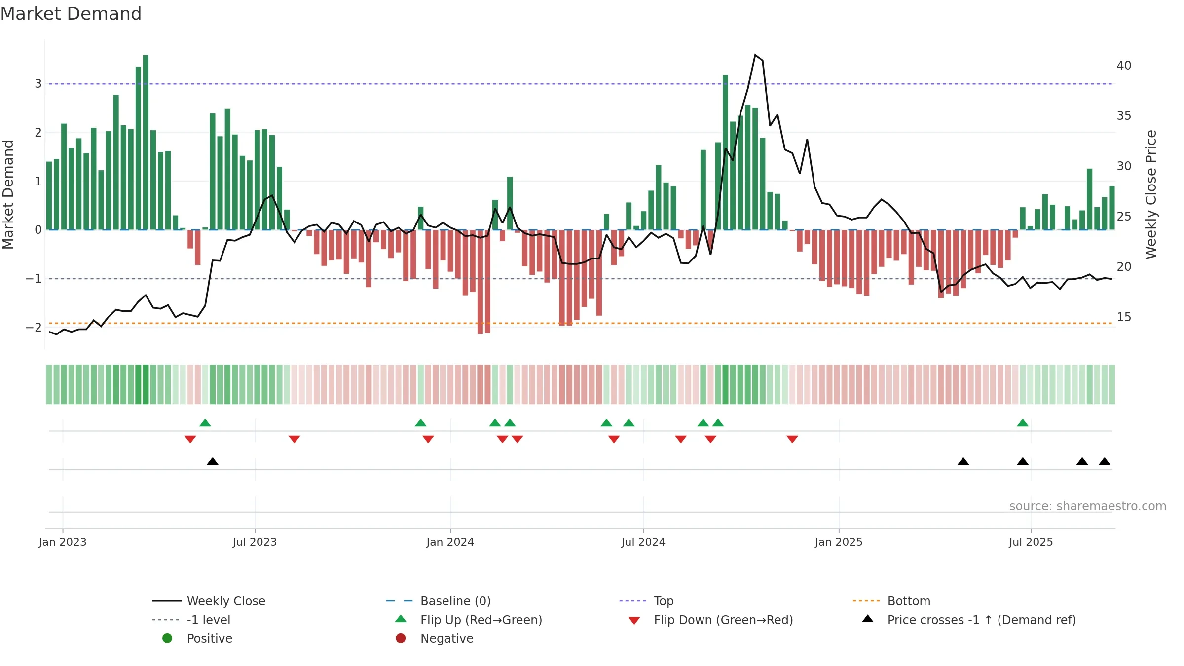 2399 weekly Market Demand chart, closing 2025-09-15.