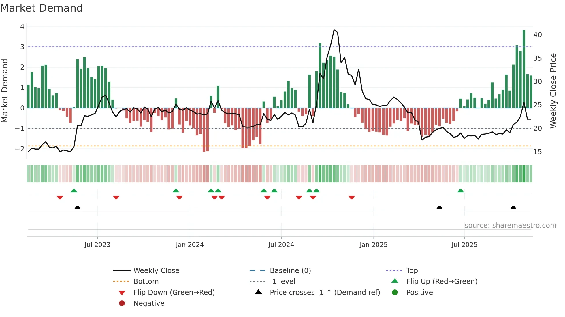 2399 weekly Market Demand chart