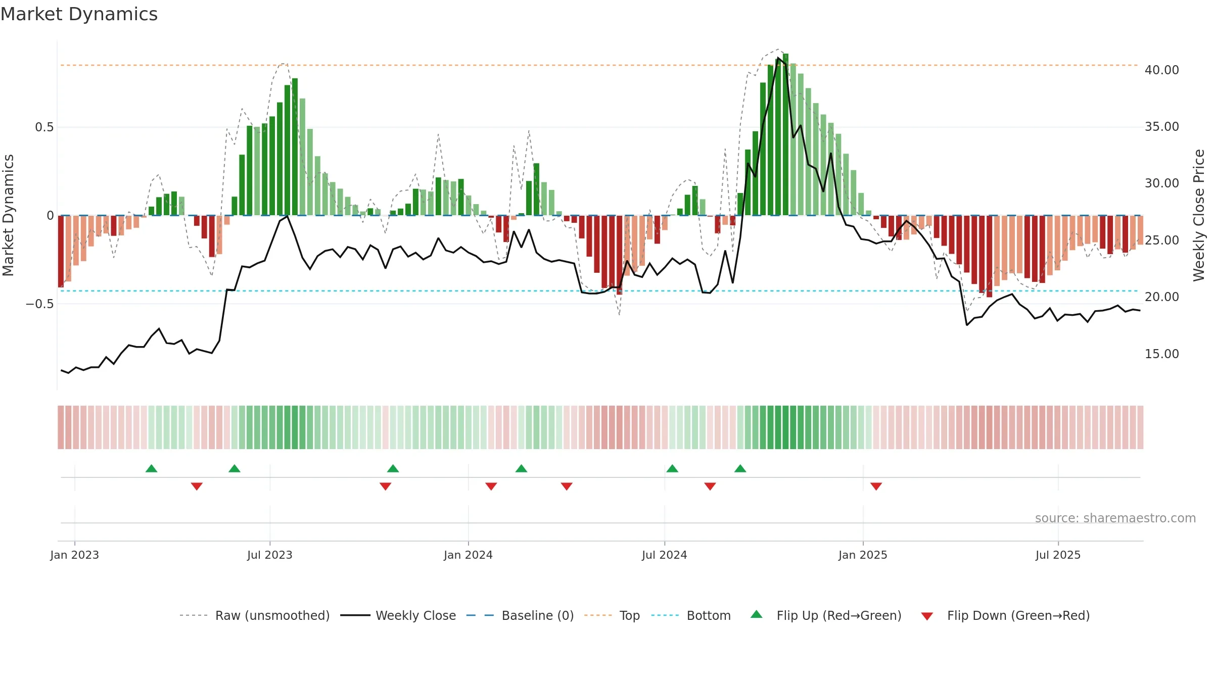 2399 weekly Market Dynamics chart, closing 2025-09-15.