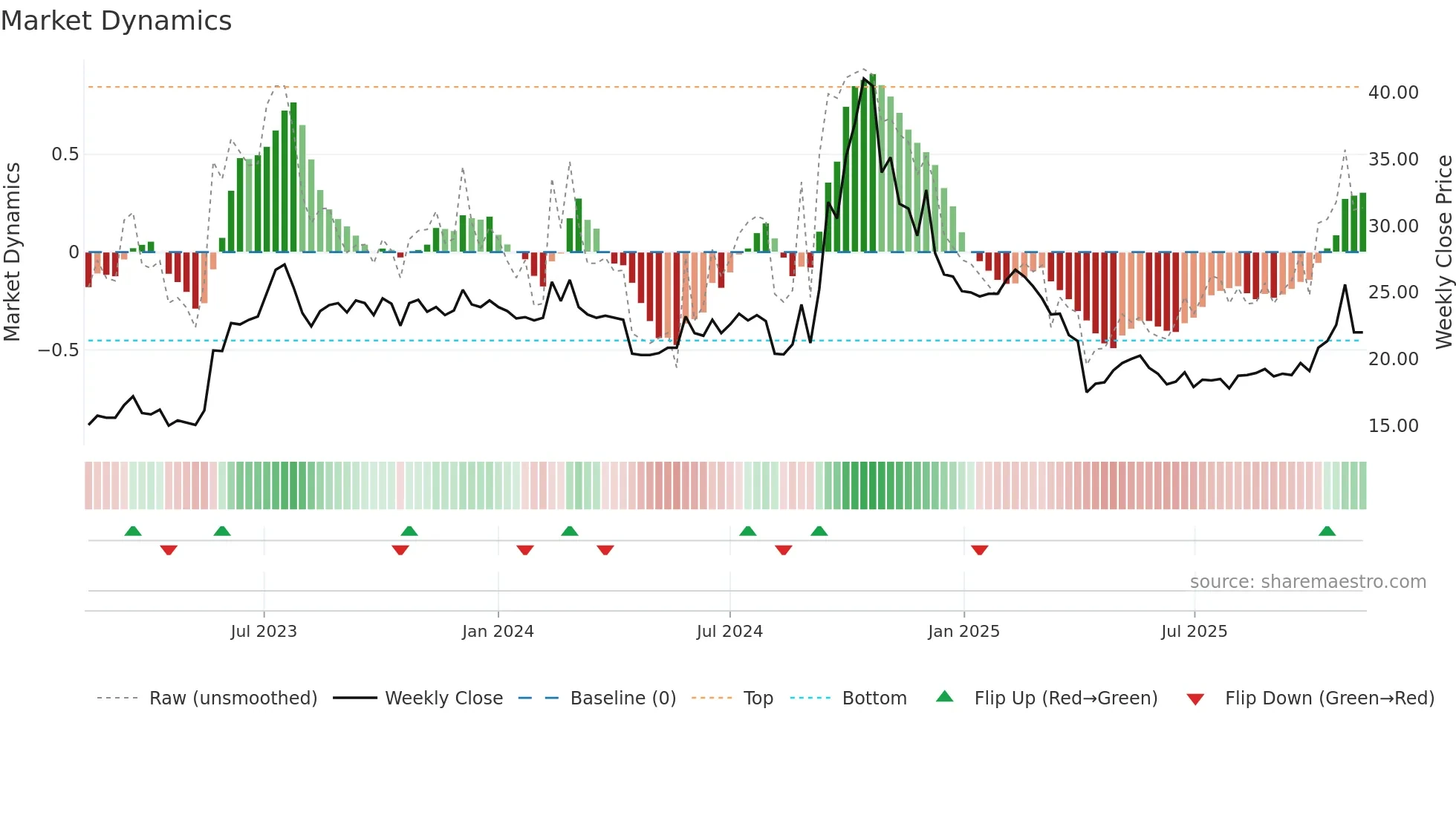 2399 weekly Market Dynamics chart
