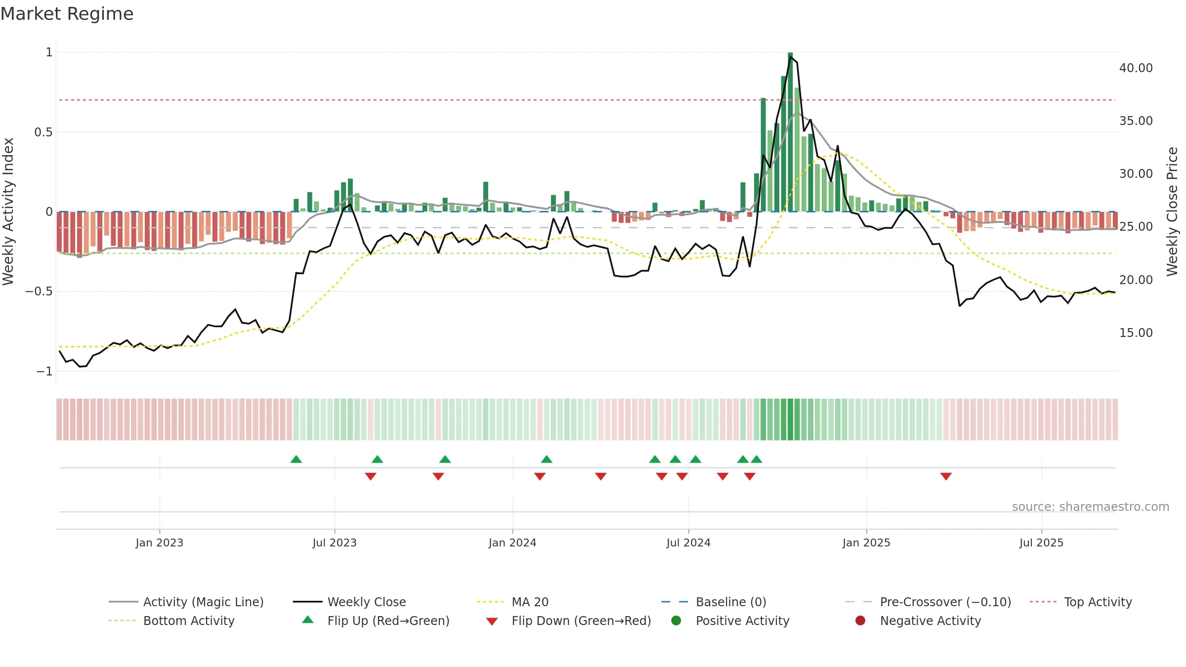 2399 weekly Market Snapshot chart, closing 2025-09-15.