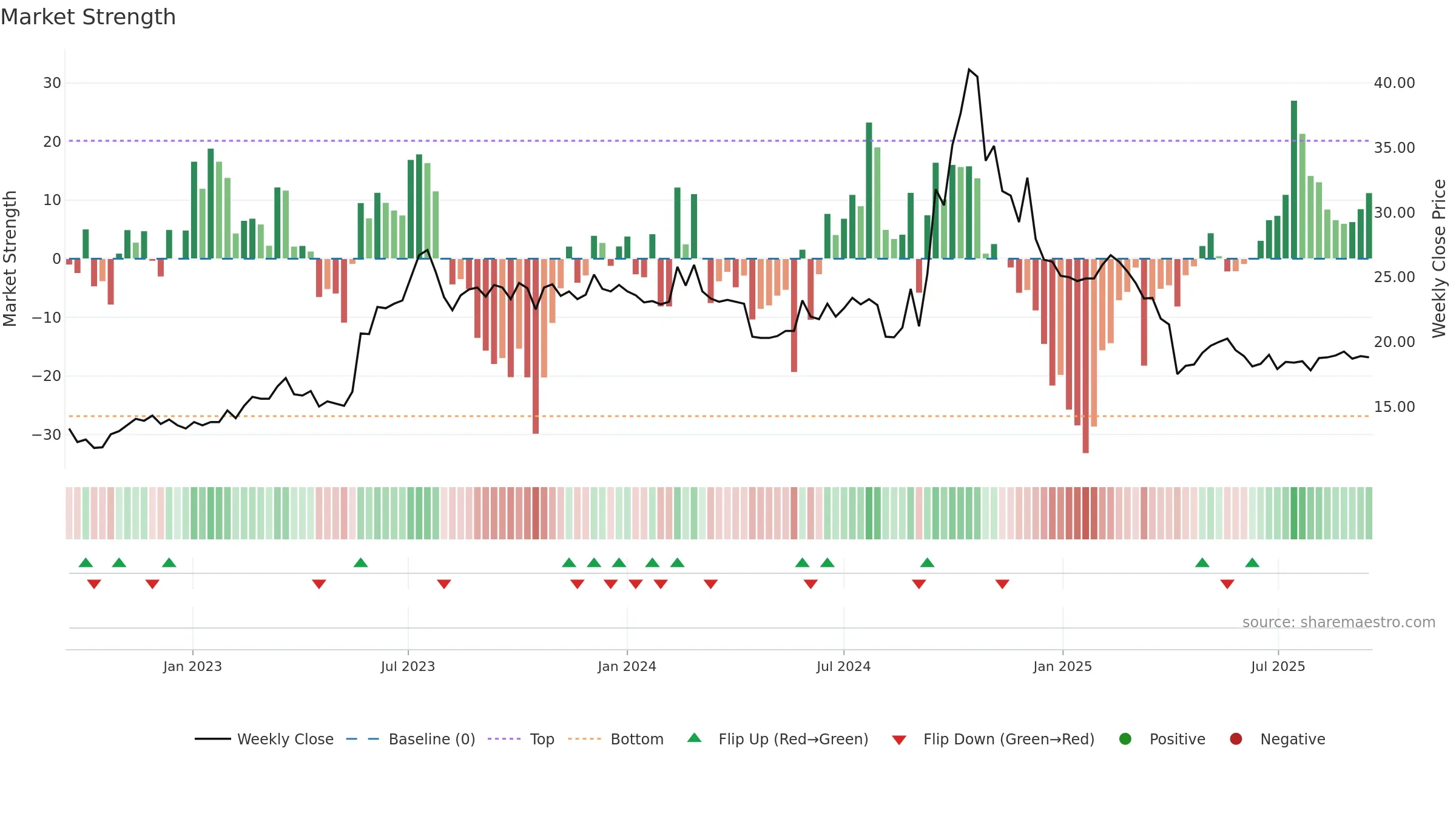 2399 weekly Market Strength chart, closing 2025-09-15.
