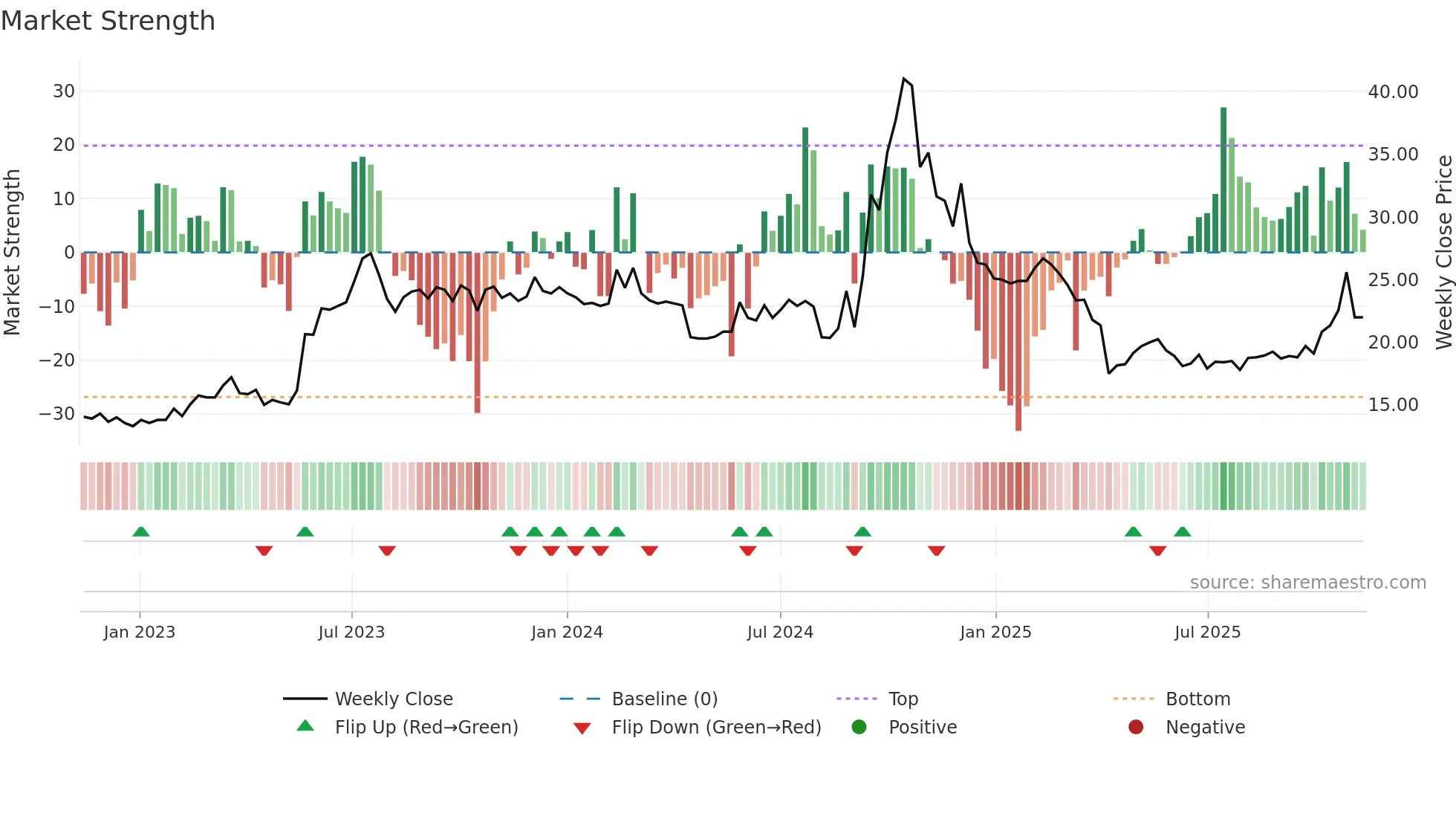 2399 weekly Market Strength chart