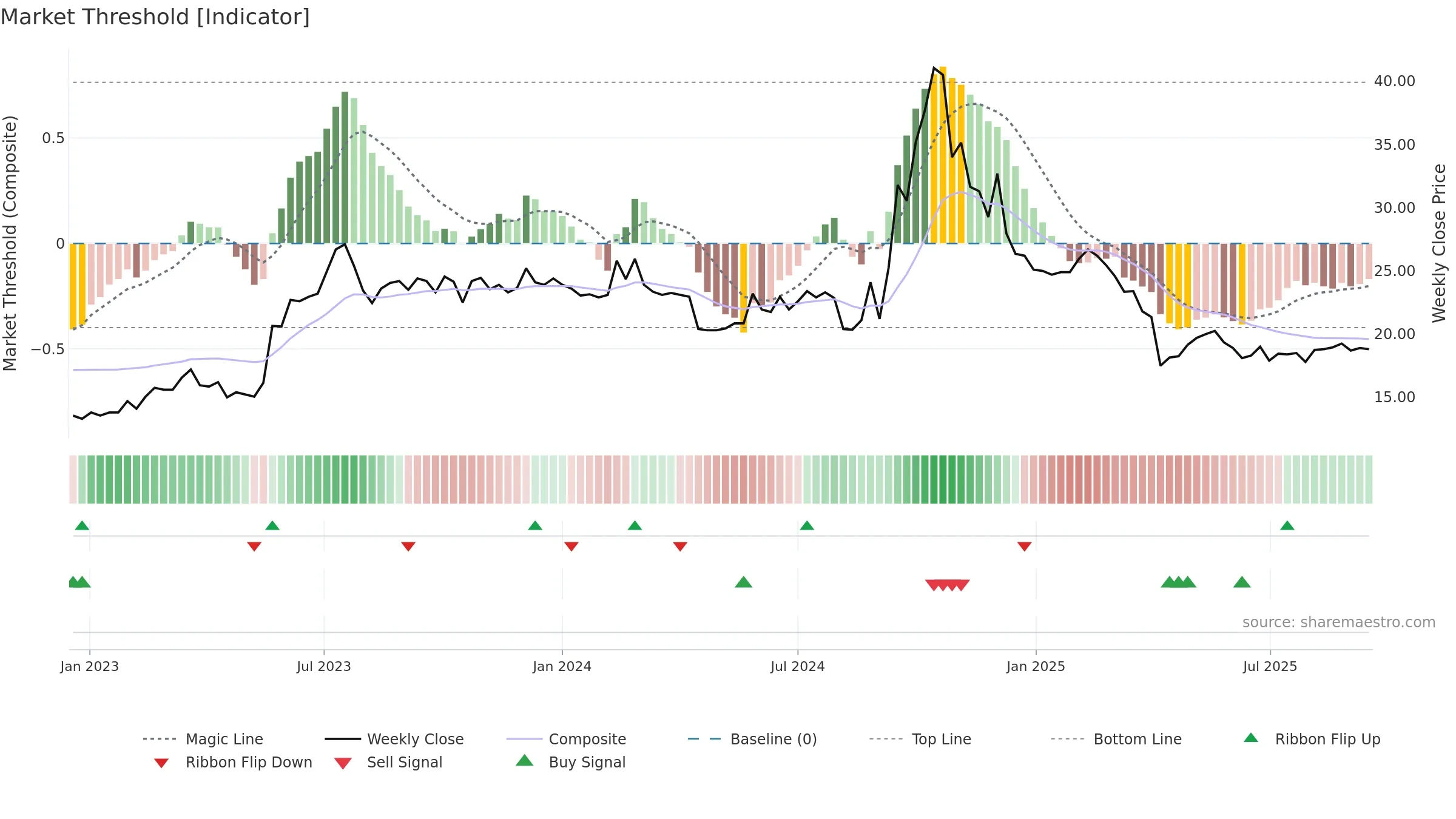 2399 weekly Market Threshold chart, closing 2025-09-15.