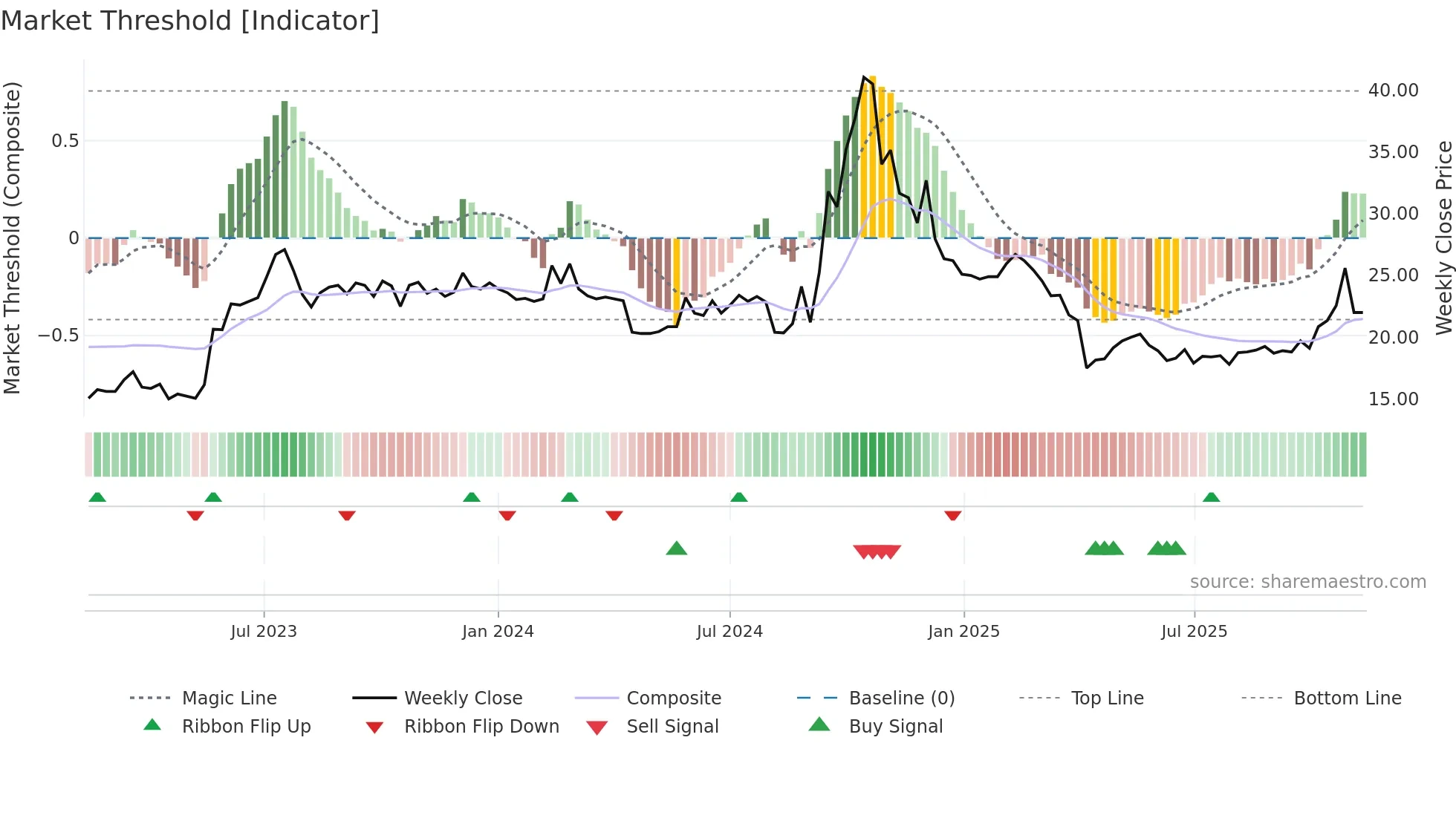 2399 weekly Market Threshold chart