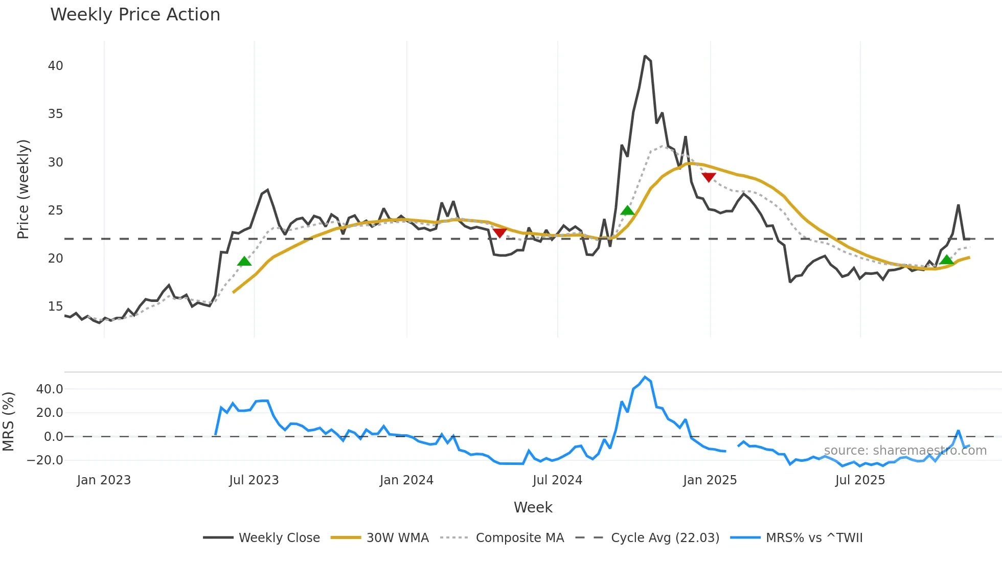 2399 weekly Price Action chart, closing 2025-11-10