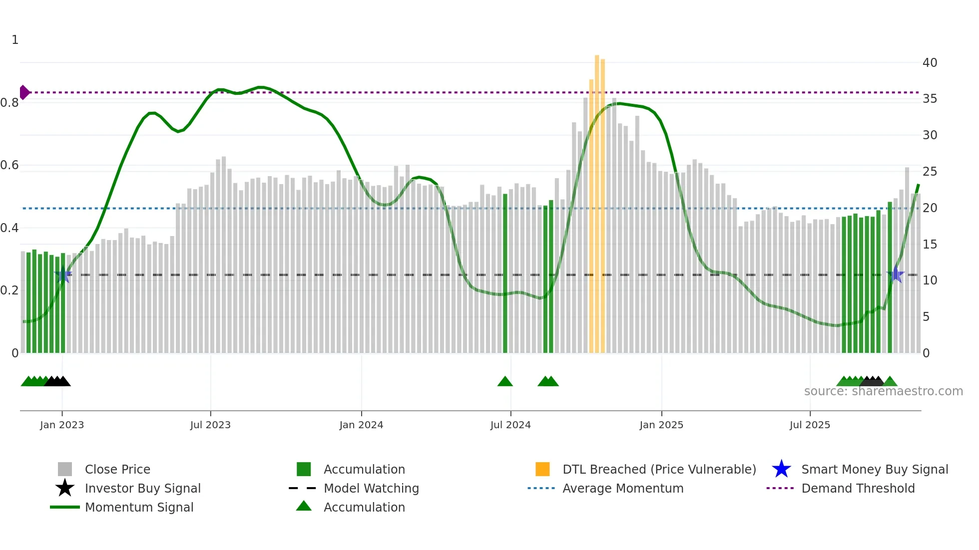 2399 weekly Smart Money chart