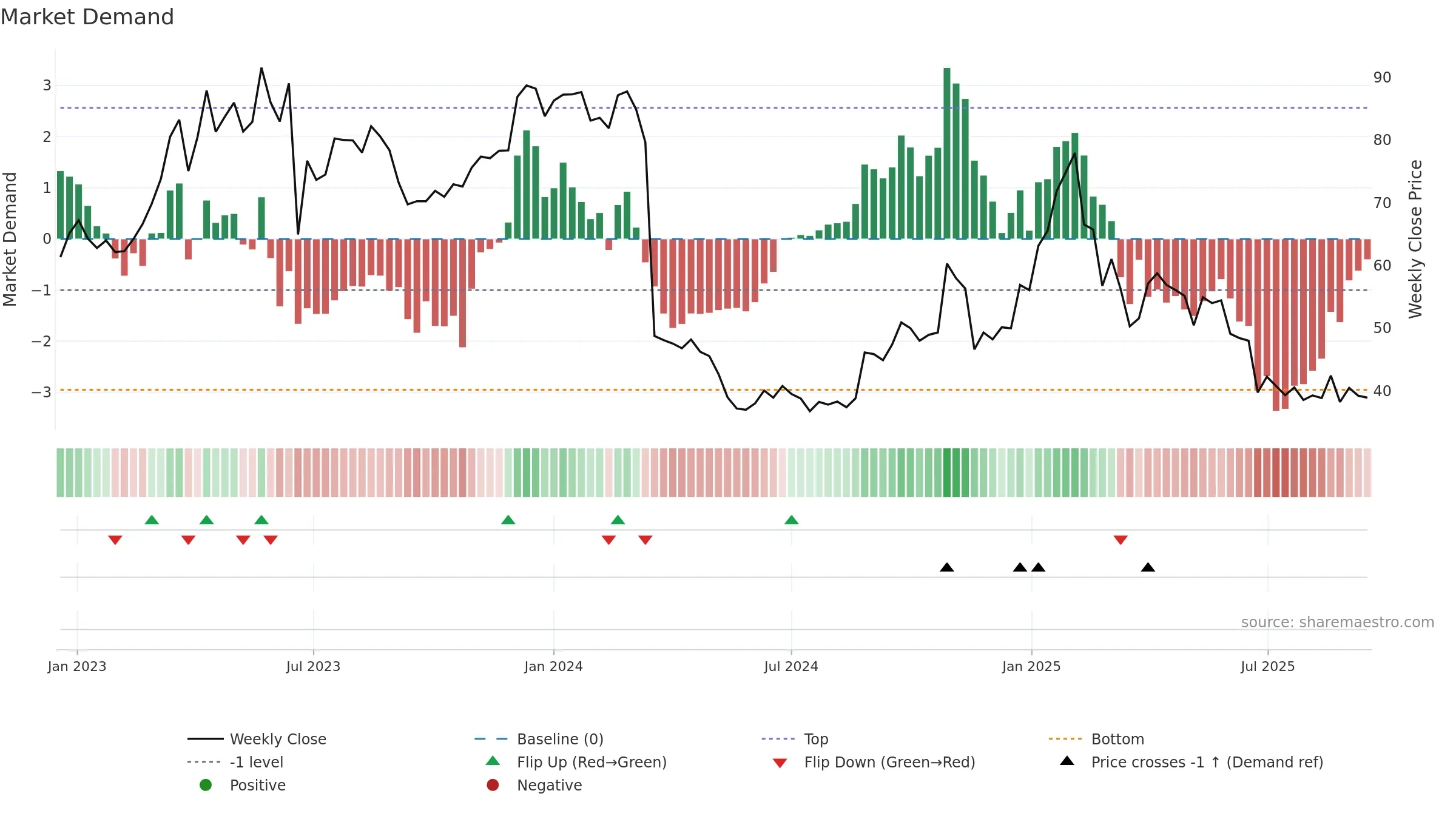 MEDICO weekly Market Demand chart, closing 2025-09-15.