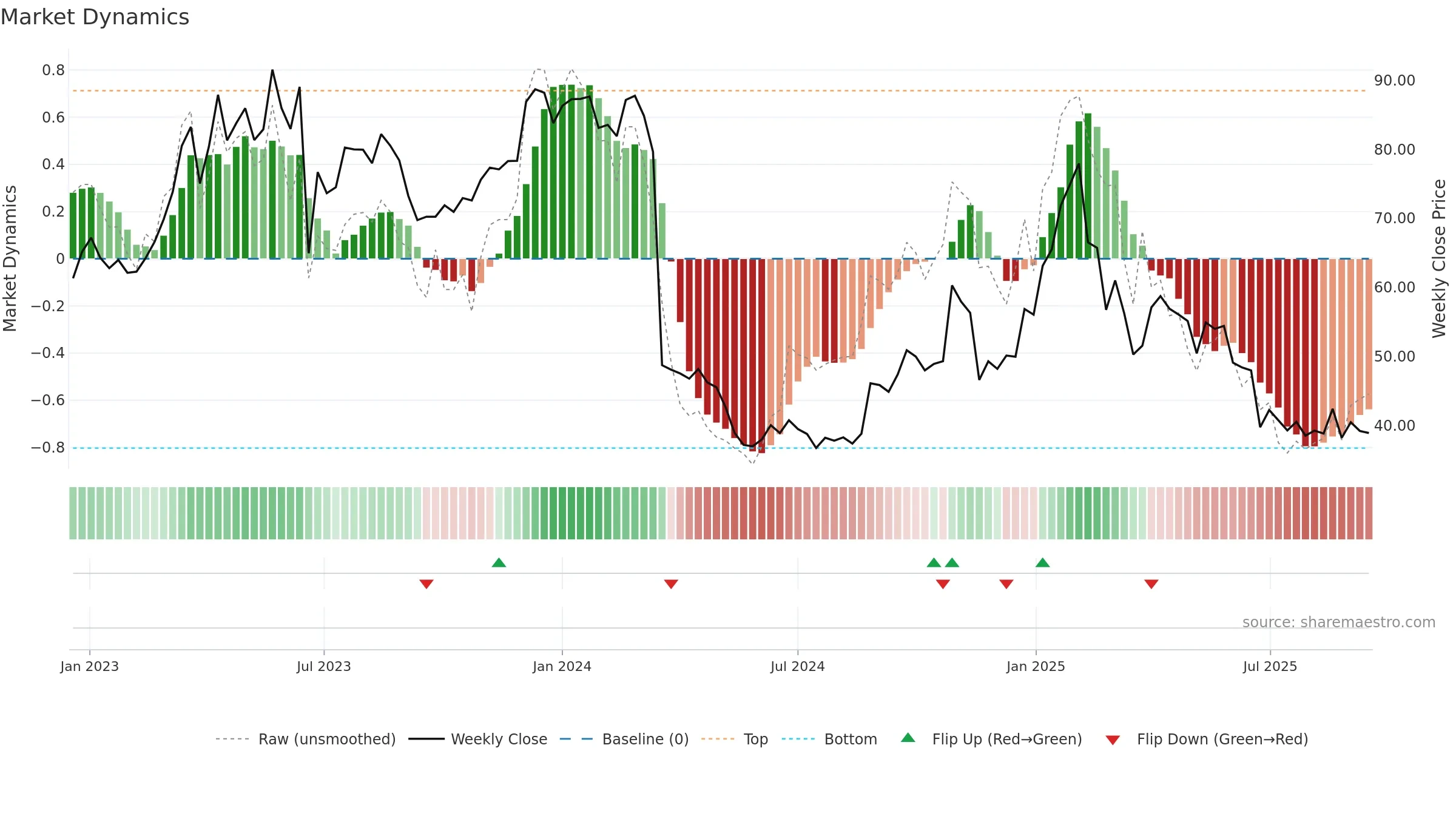 MEDICO weekly Market Dynamics chart, closing 2025-09-15.