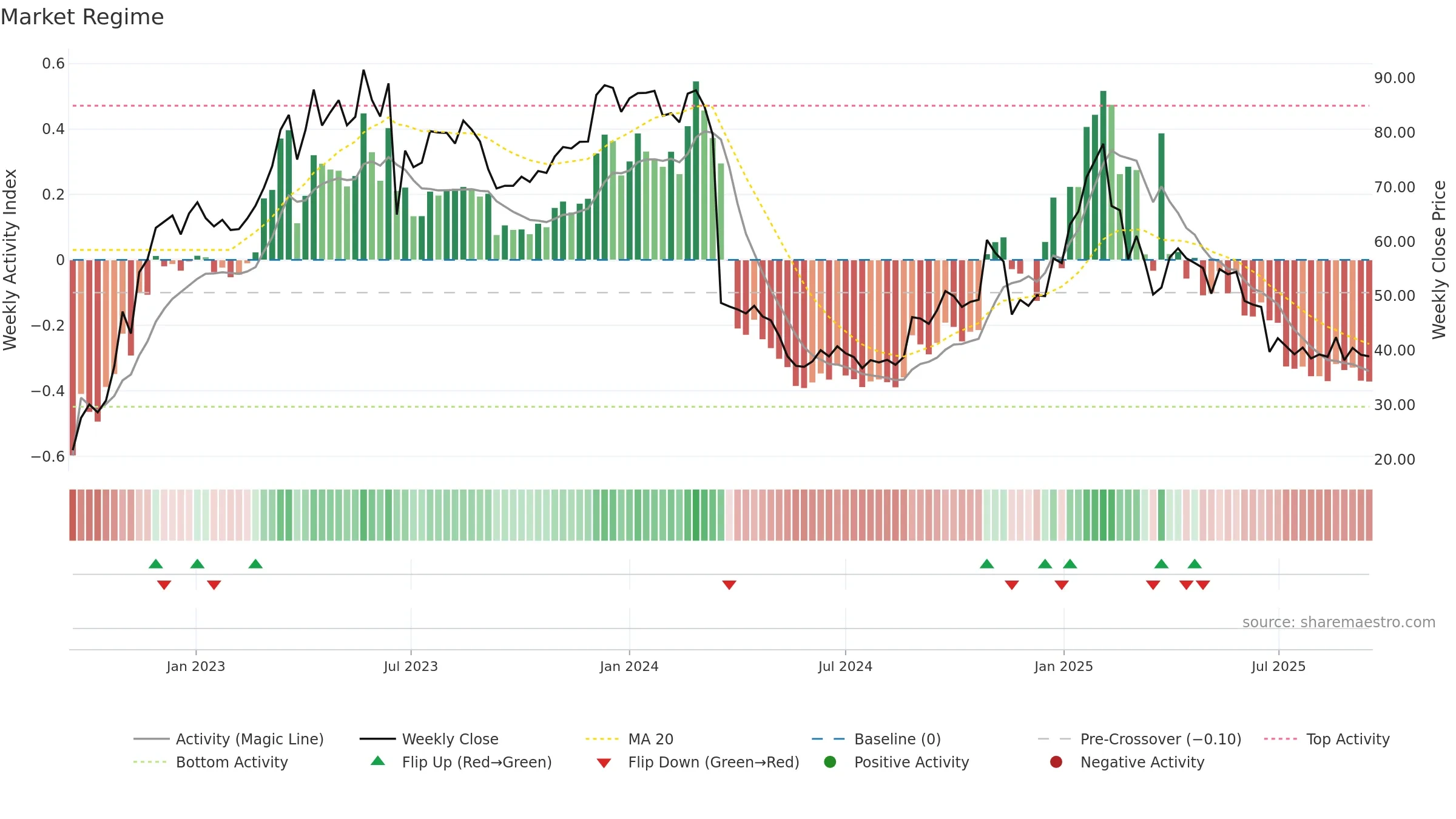 MEDICO weekly Market Snapshot chart, closing 2025-09-15.