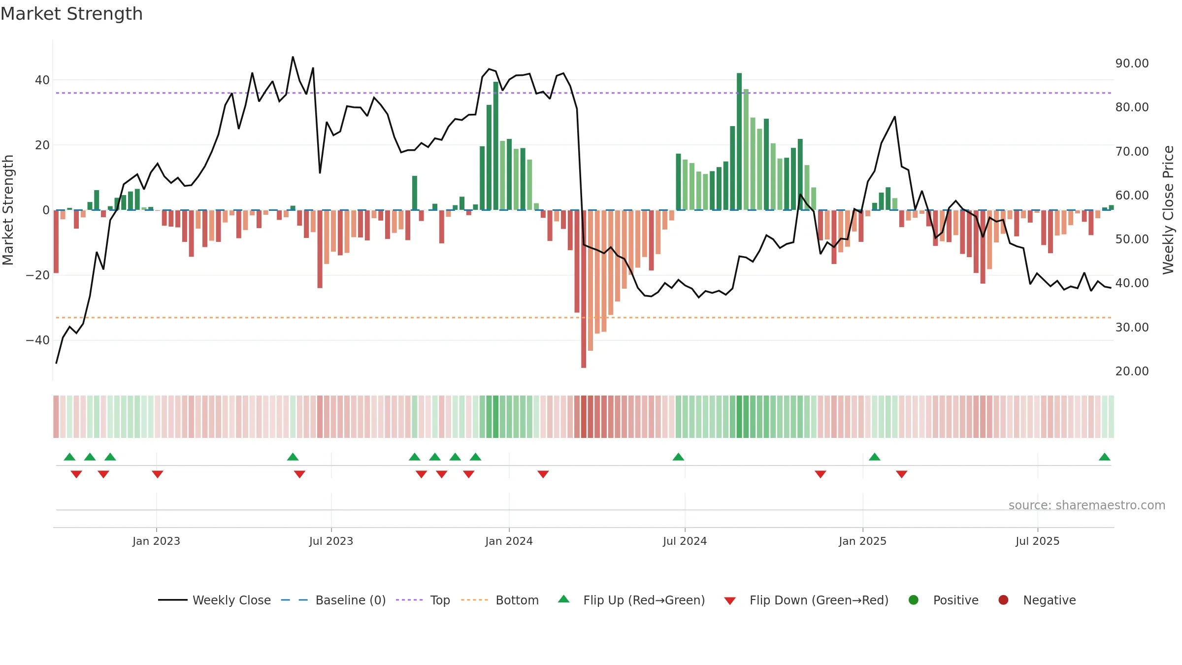 MEDICO weekly Market Strength chart, closing 2025-09-15.