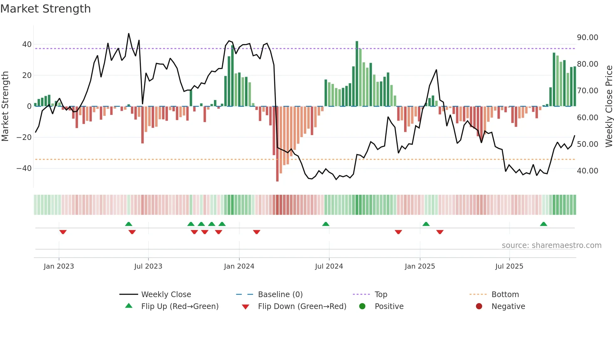 MEDICO weekly Market Strength chart
