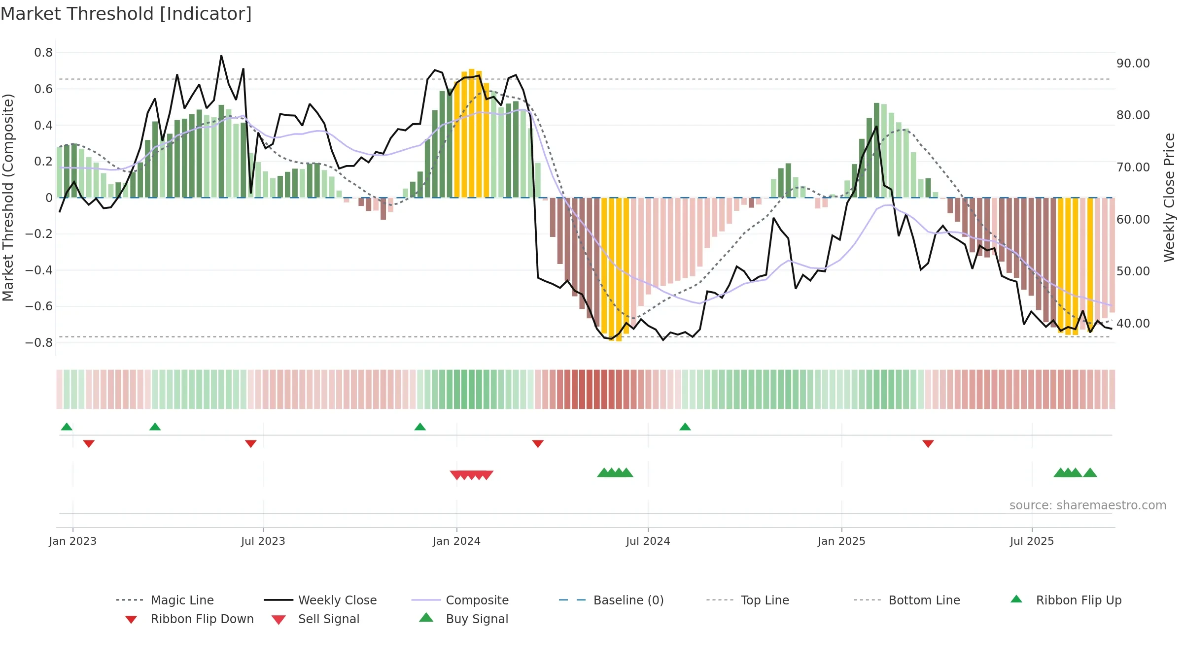 MEDICO weekly Market Threshold chart, closing 2025-09-15.
