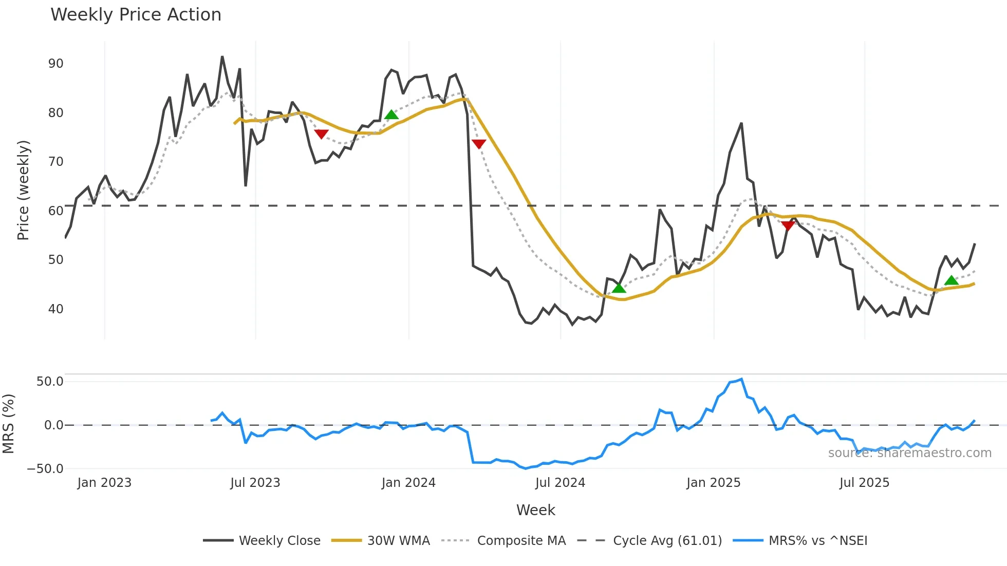 MEDICO weekly Price Action chart, closing 2025-11-10
