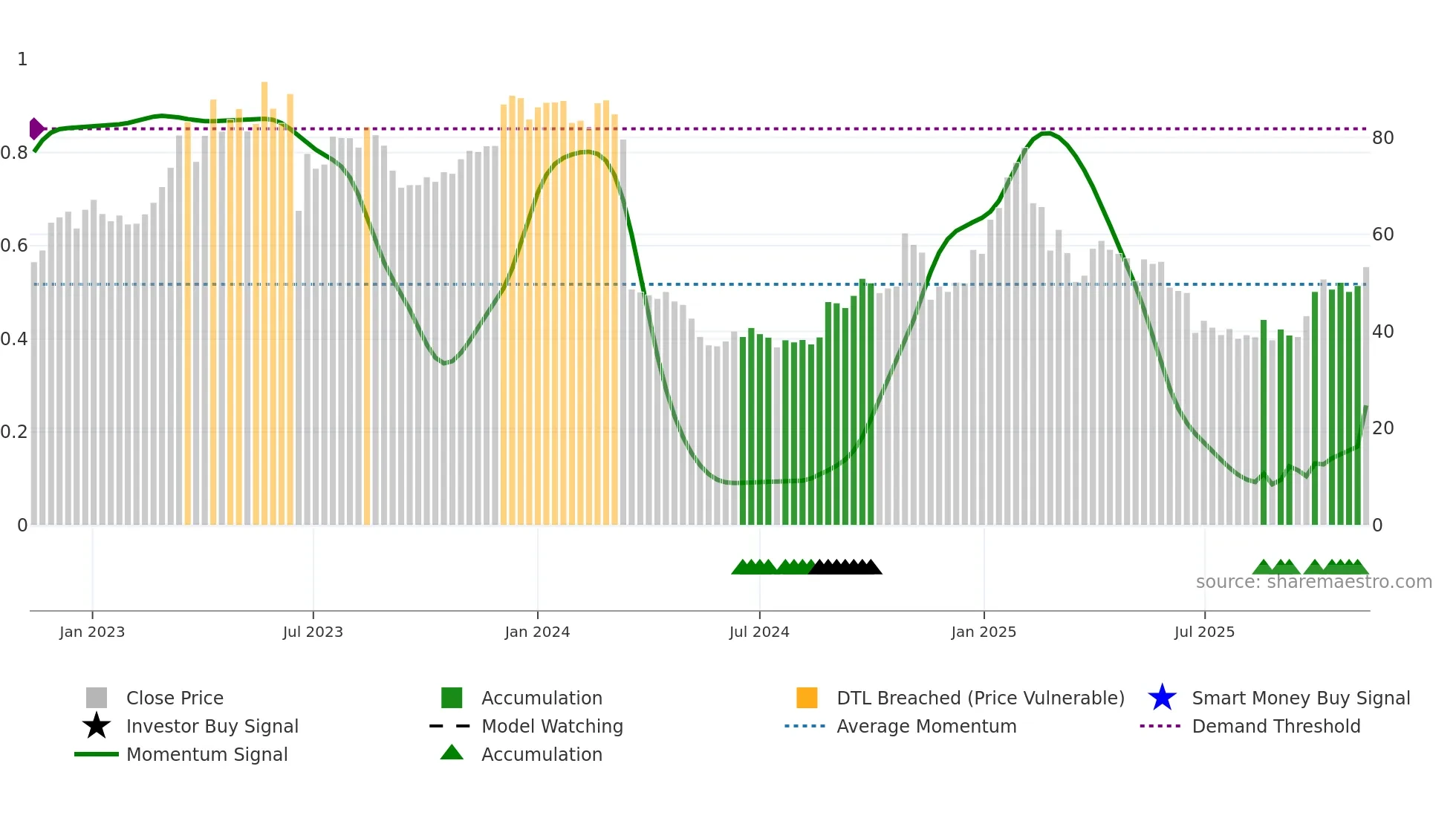 MEDICO weekly Smart Money chart