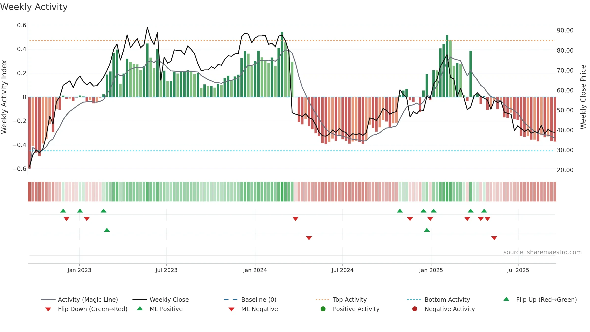MEDICO weekly Activity chart, closing 2025-09-15.