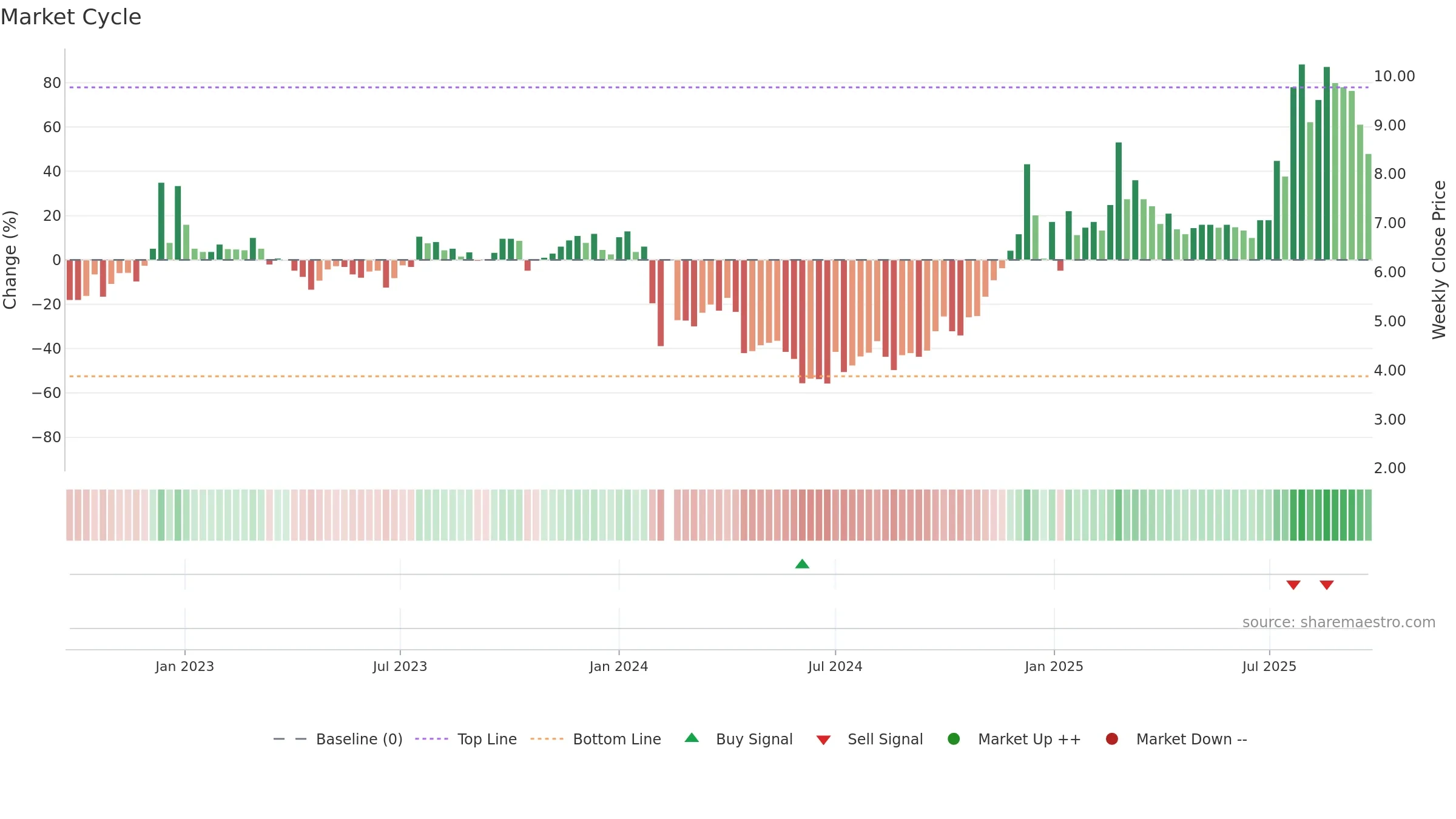 000679 weekly Market Cycle chart, closing 2025-09-22.