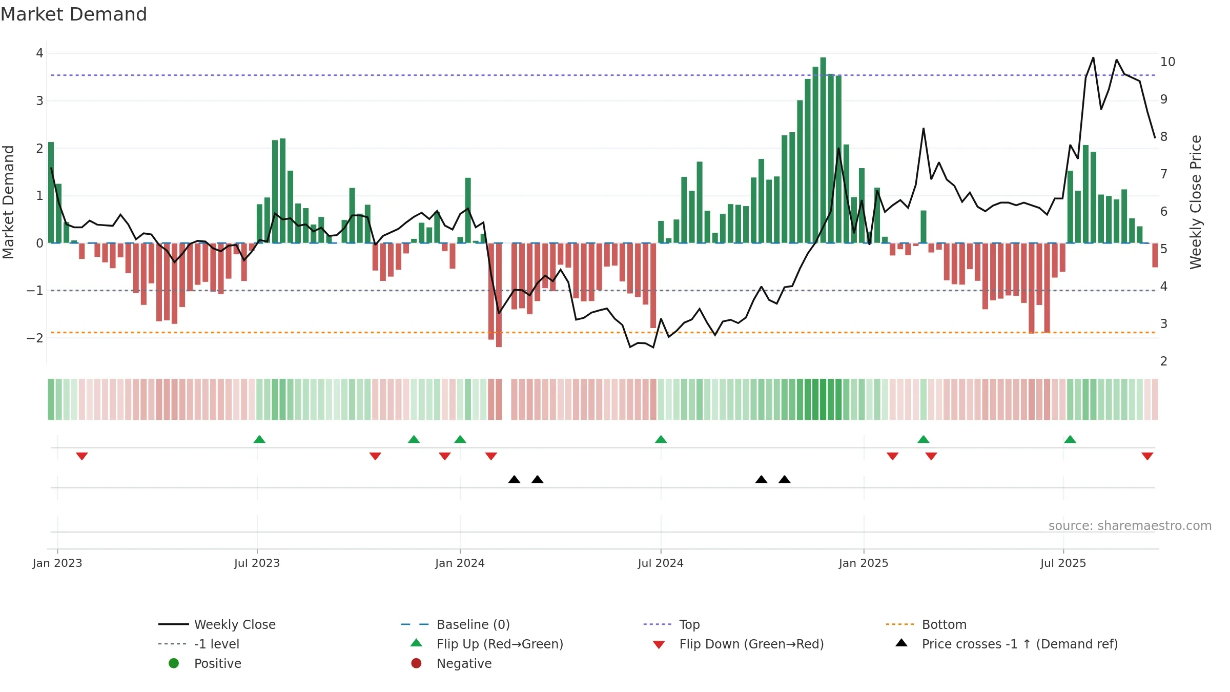 000679 weekly Market Demand chart, closing 2025-09-22.