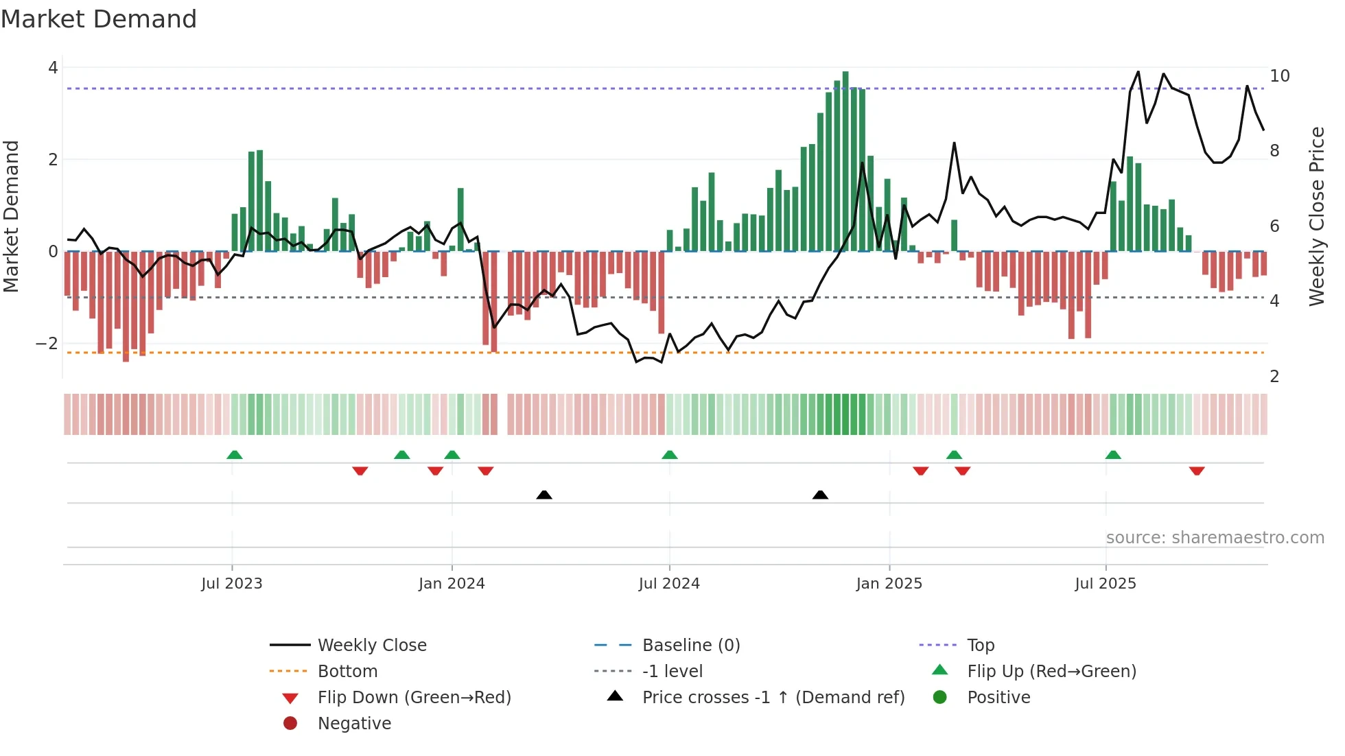 000679 weekly Market Demand chart