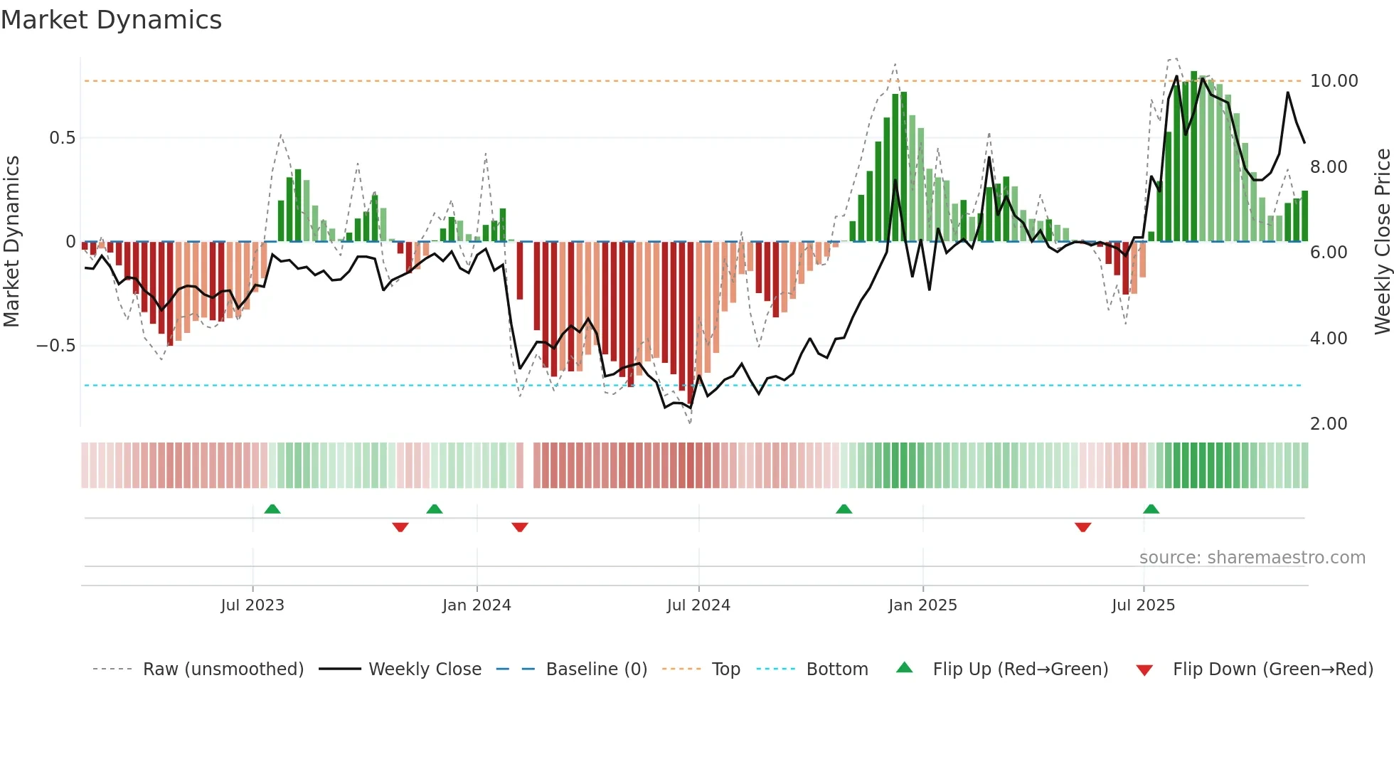 000679 weekly Market Dynamics chart