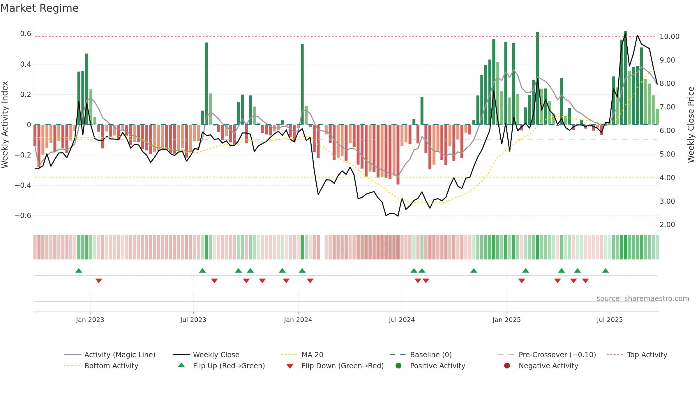 000679 weekly Market Snapshot chart, closing 2025-09-22.