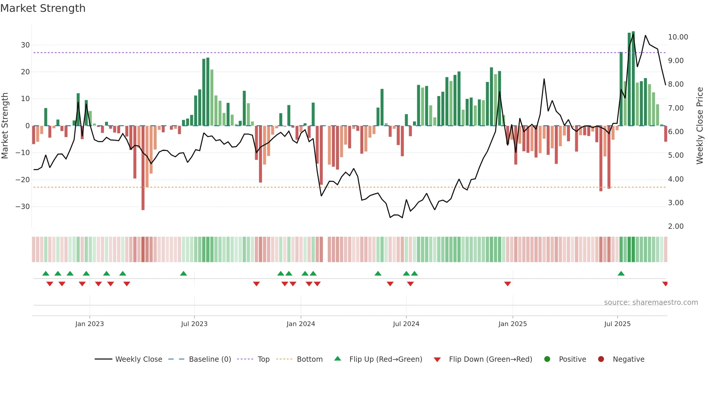 000679 weekly Market Strength chart, closing 2025-09-22.