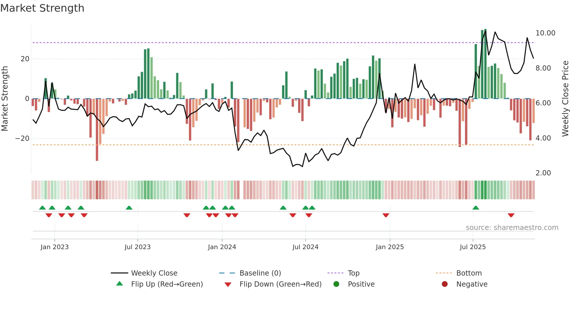 000679 weekly Market Strength chart