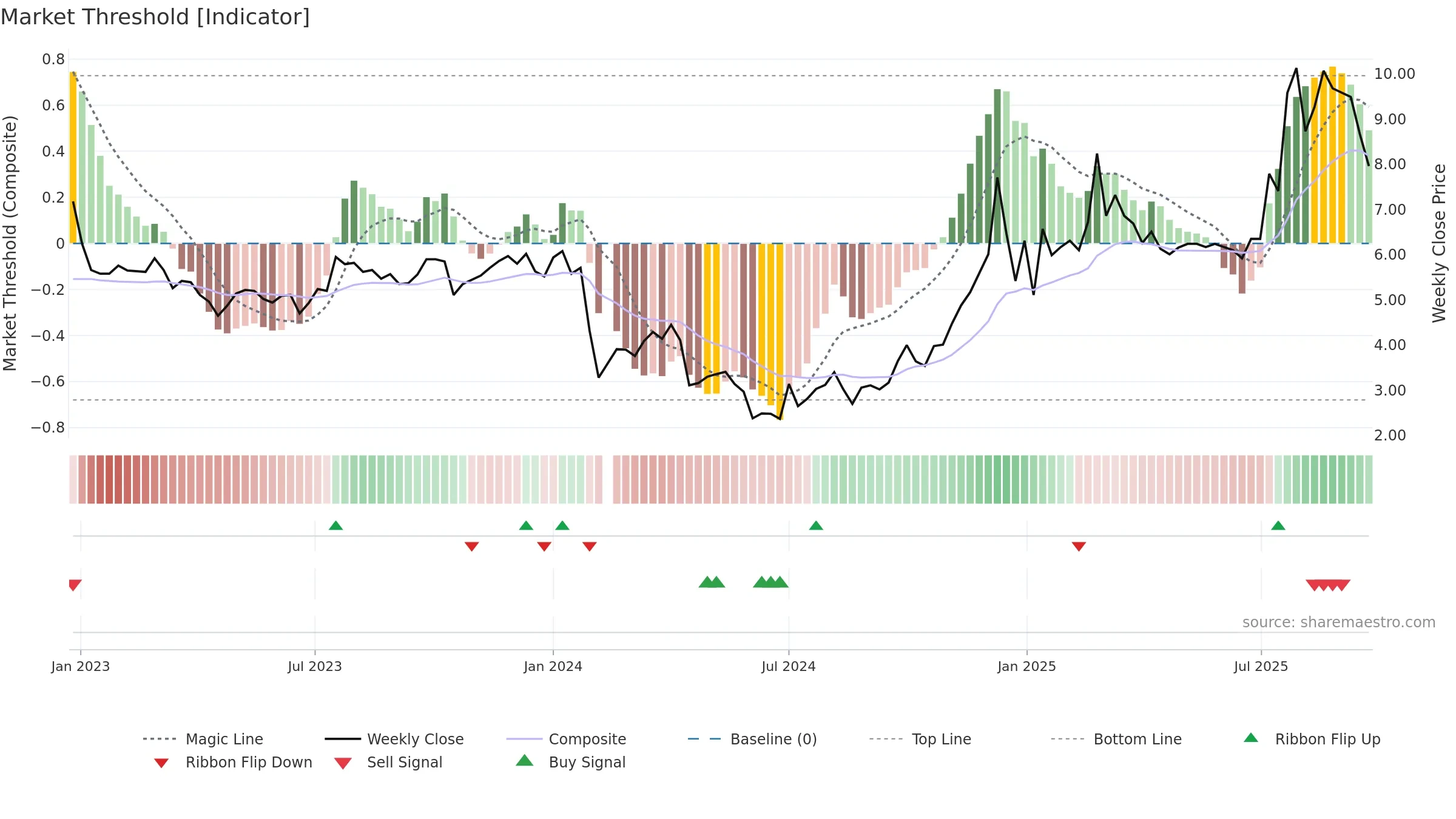 000679 weekly Market Threshold chart, closing 2025-09-22.