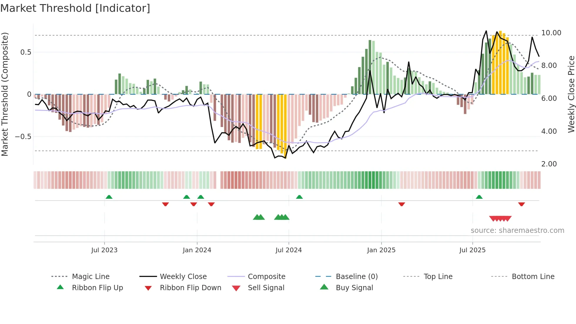 000679 weekly Market Threshold chart