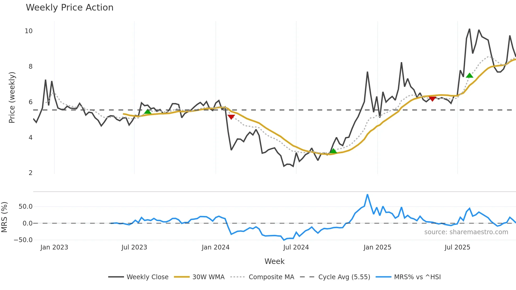 000679 weekly Price Action chart, closing 2025-11-10