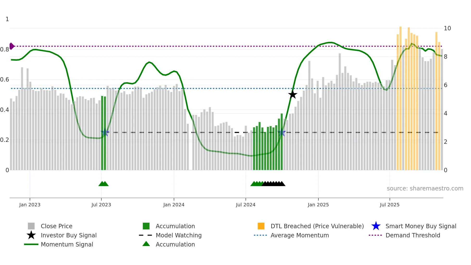 000679 weekly Smart Money chart