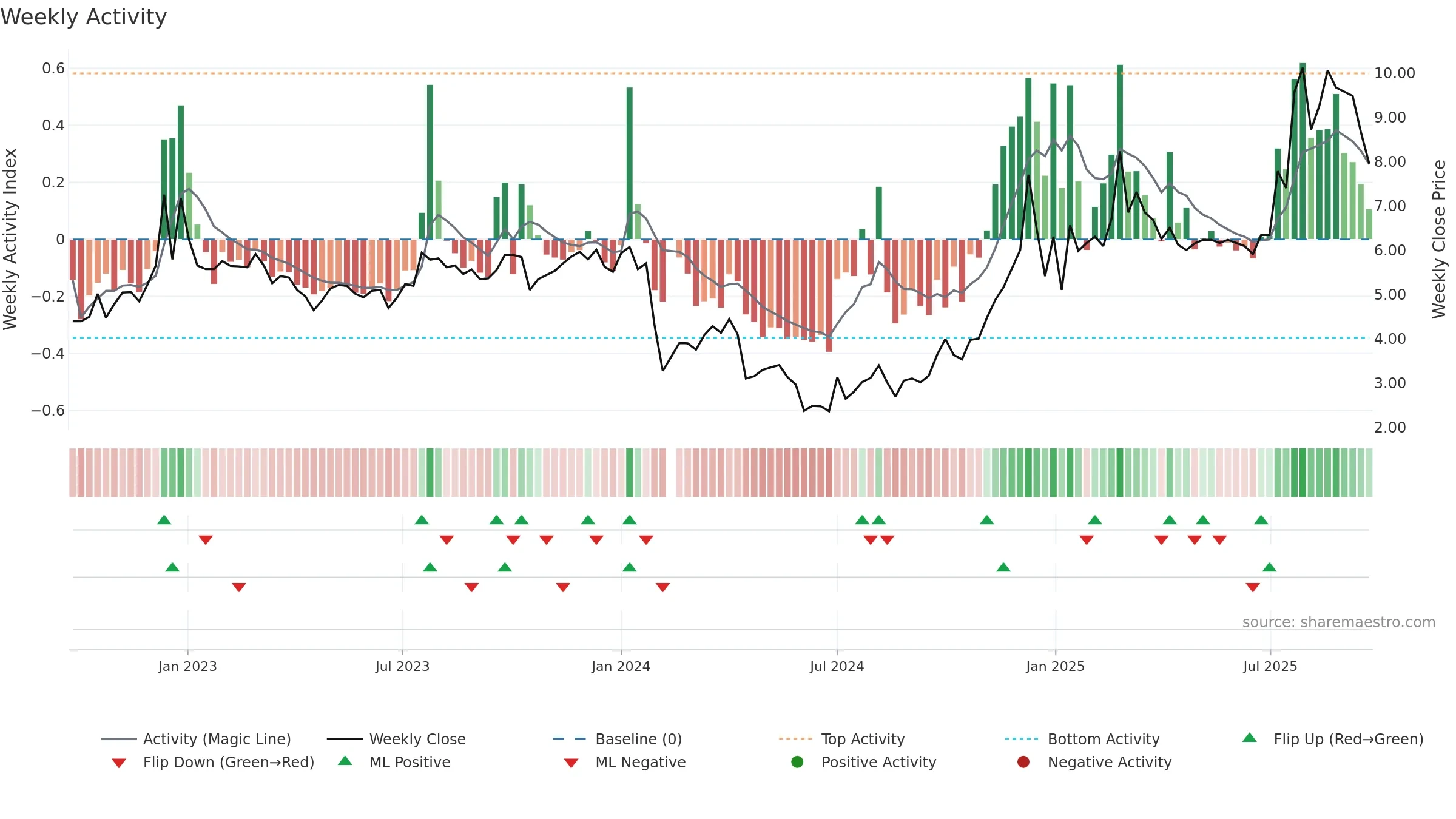 000679 weekly Activity chart, closing 2025-09-22.