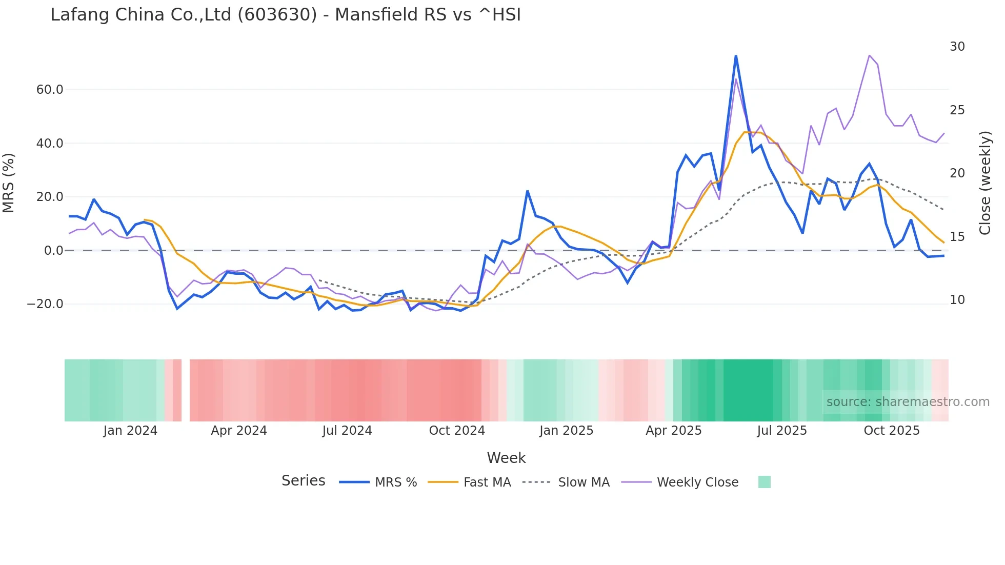 603630 Mansfield Relative Strength chart