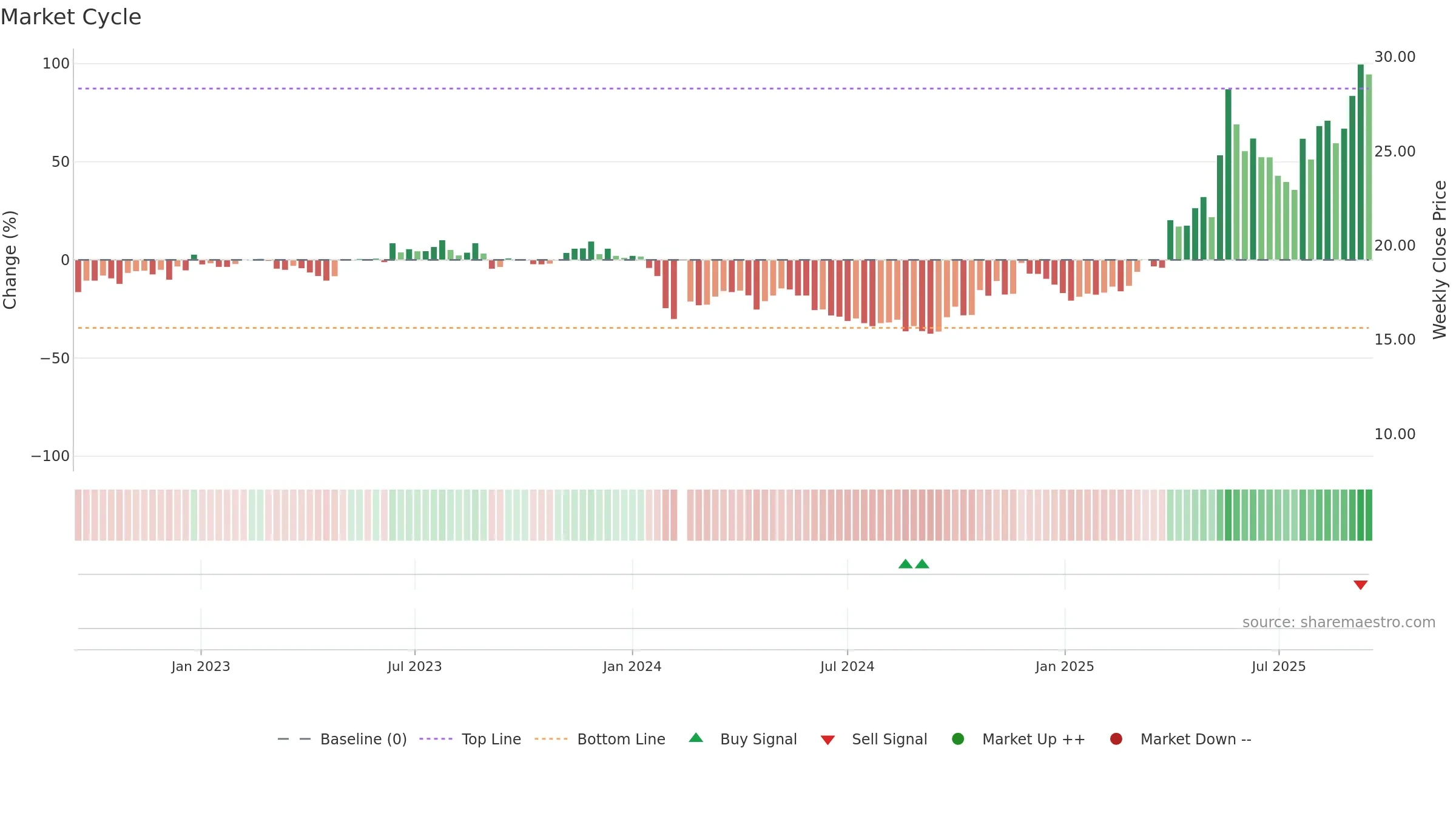 603630 weekly Market Cycle chart, closing 2025-09-15.