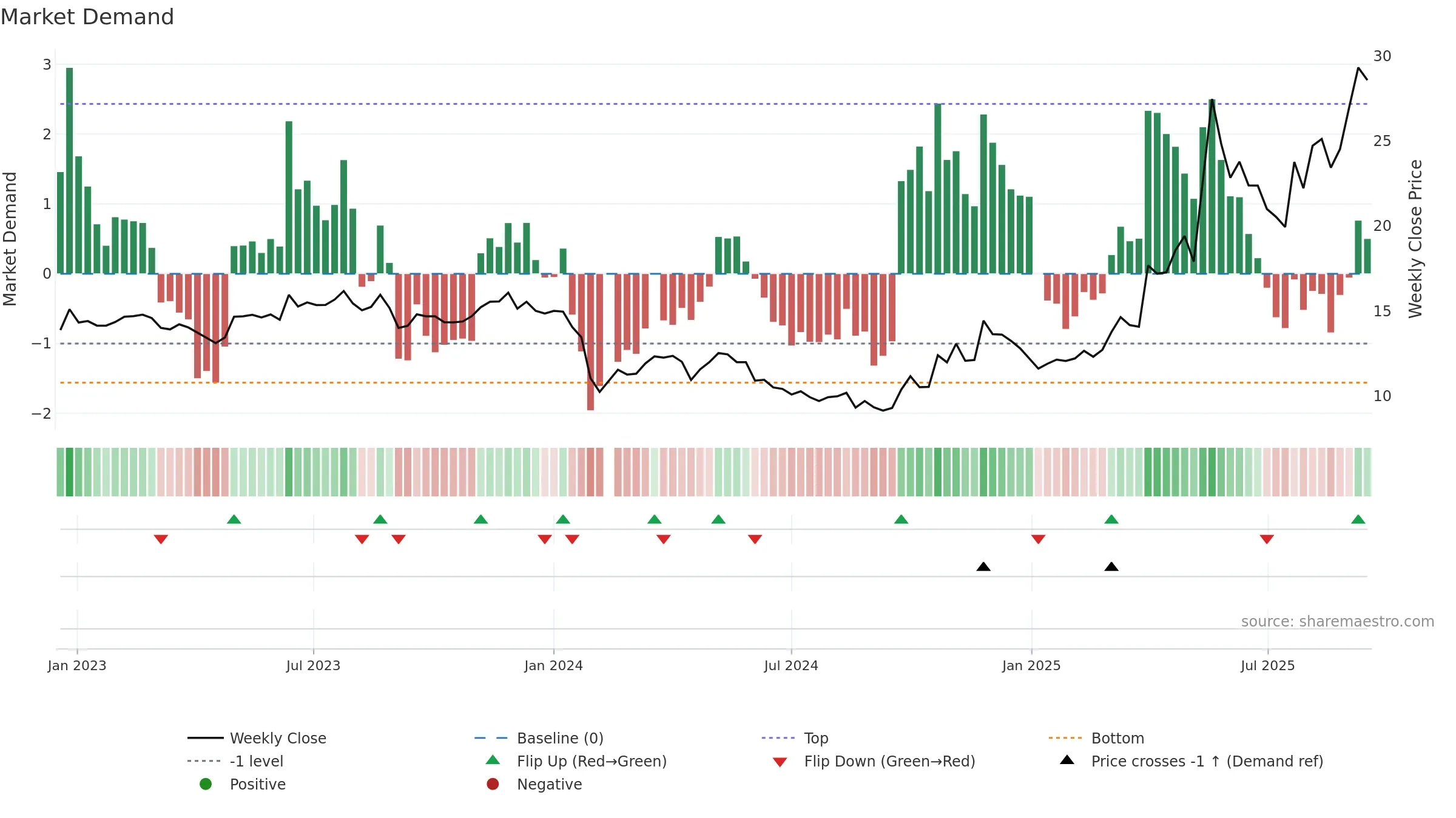 603630 weekly Market Demand chart, closing 2025-09-15.