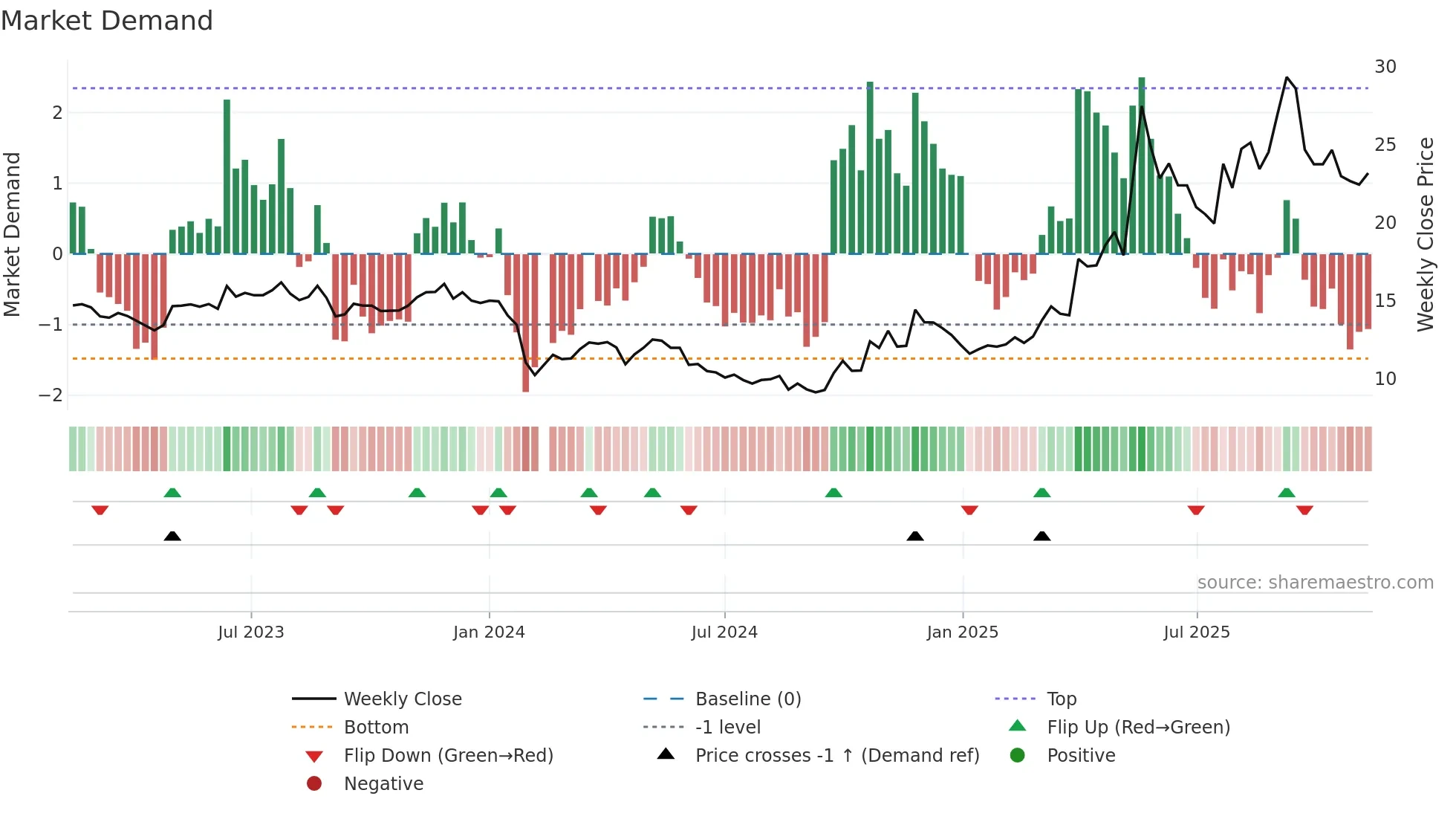 603630 weekly Market Demand chart