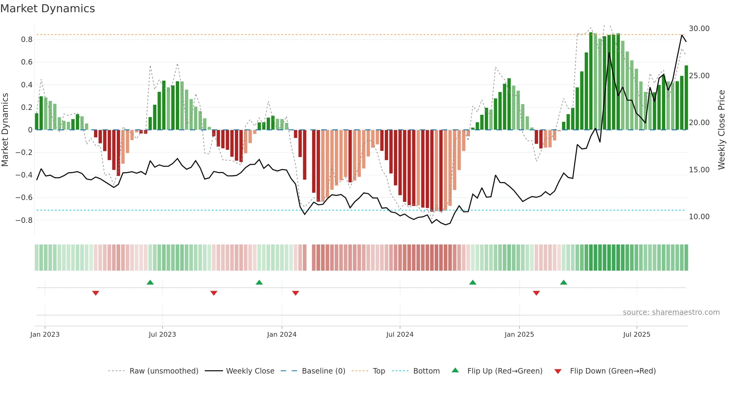 603630 weekly Market Dynamics chart, closing 2025-09-15.