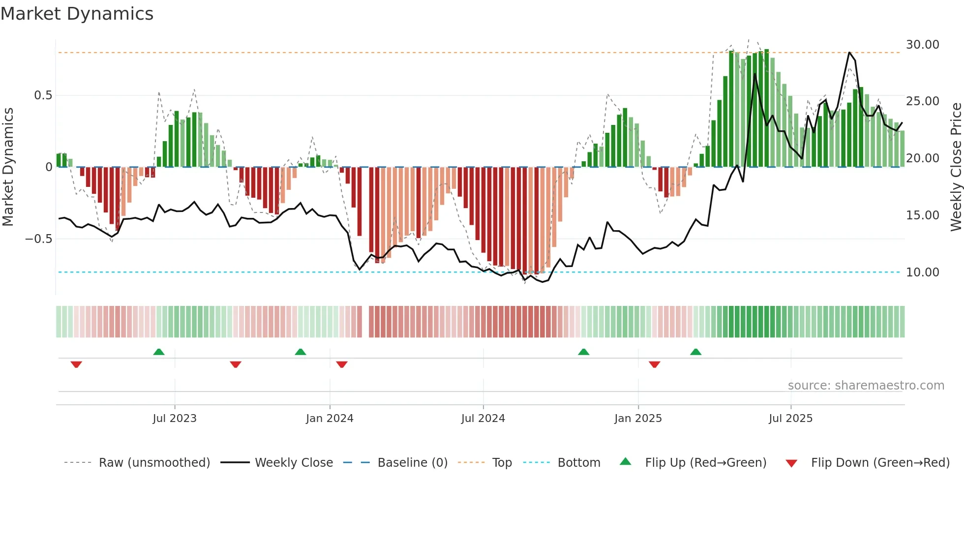 603630 weekly Market Dynamics chart