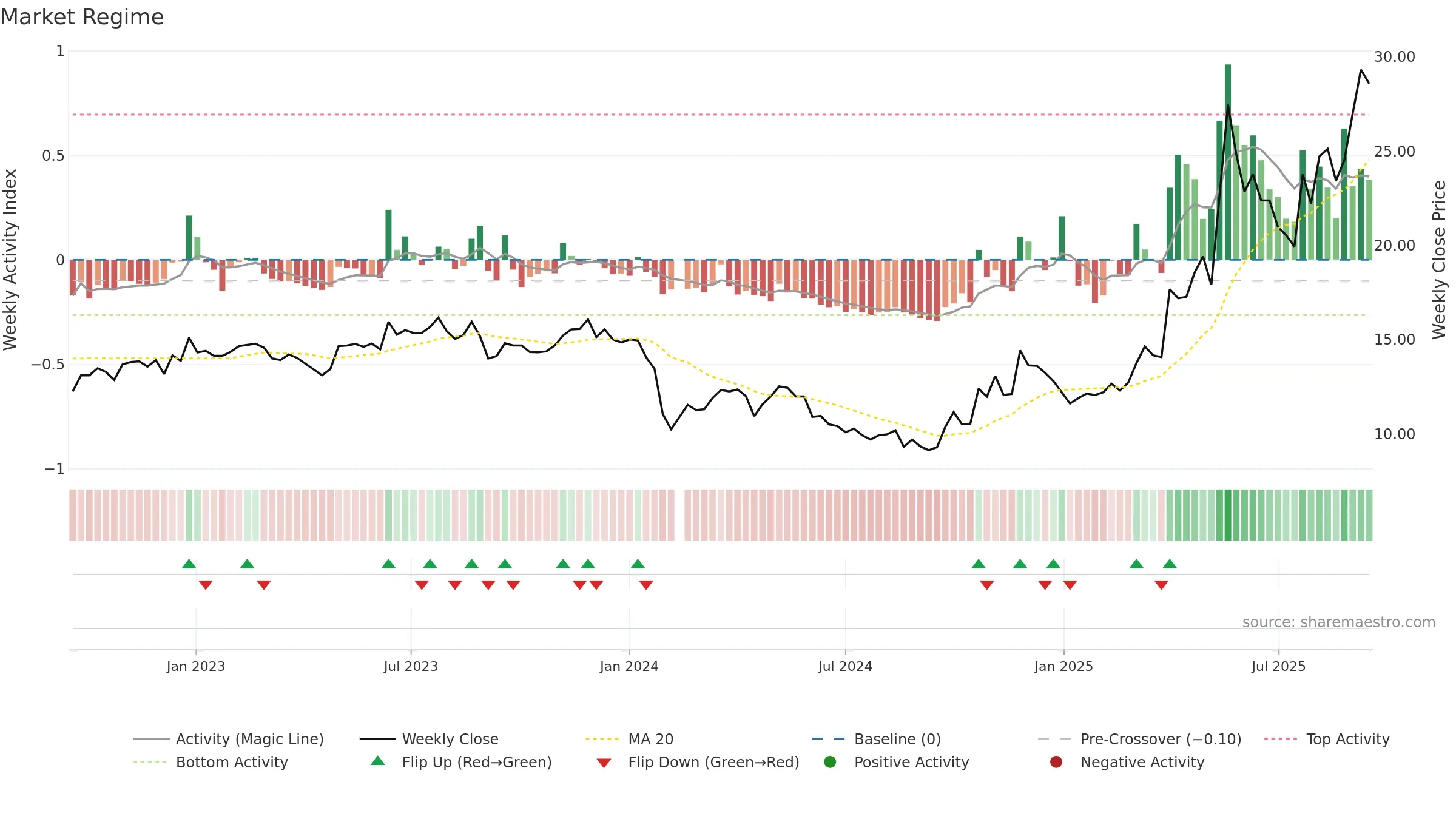 603630 weekly Market Snapshot chart, closing 2025-09-15.
