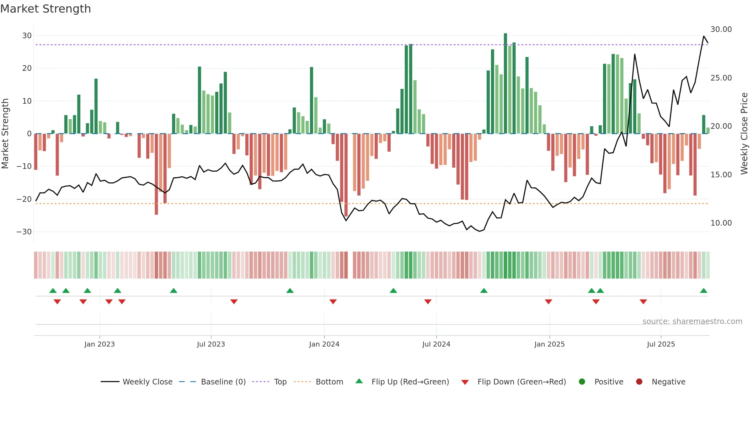 603630 weekly Market Strength chart, closing 2025-09-15.