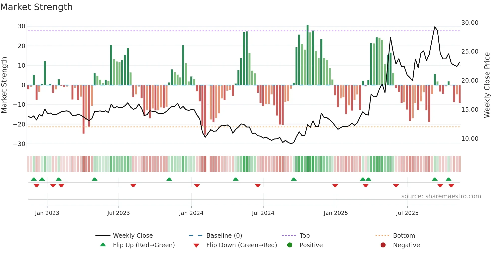 603630 weekly Market Strength chart