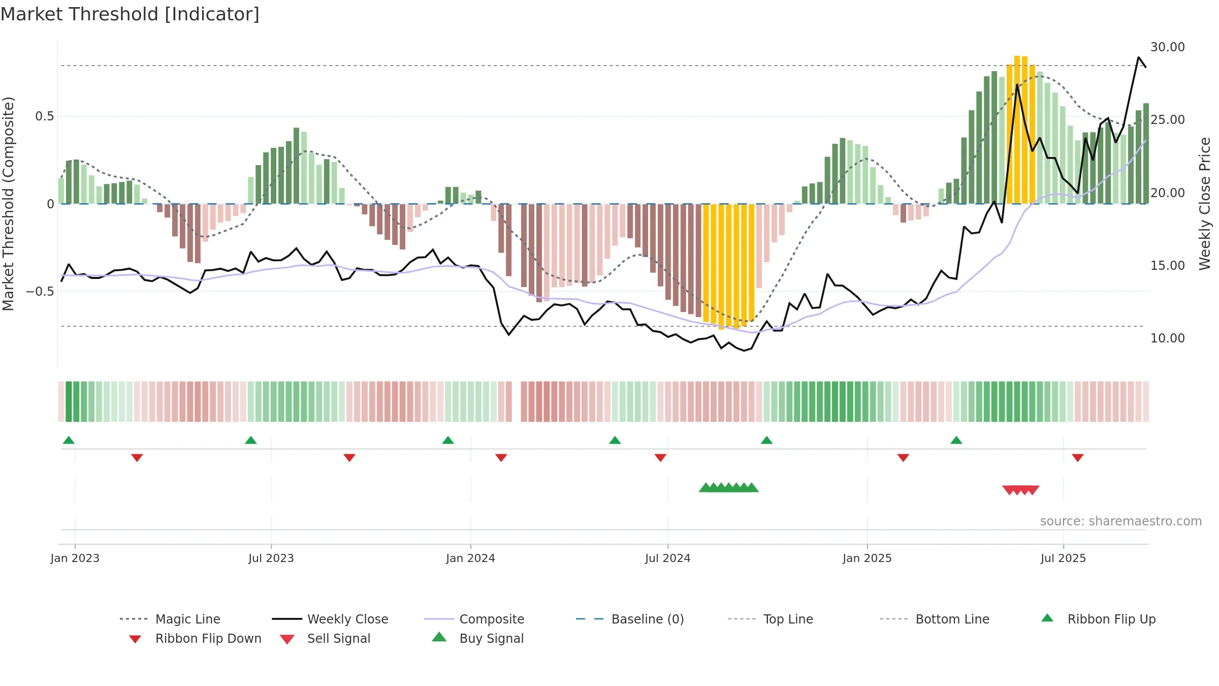 603630 weekly Market Threshold chart, closing 2025-09-15.
