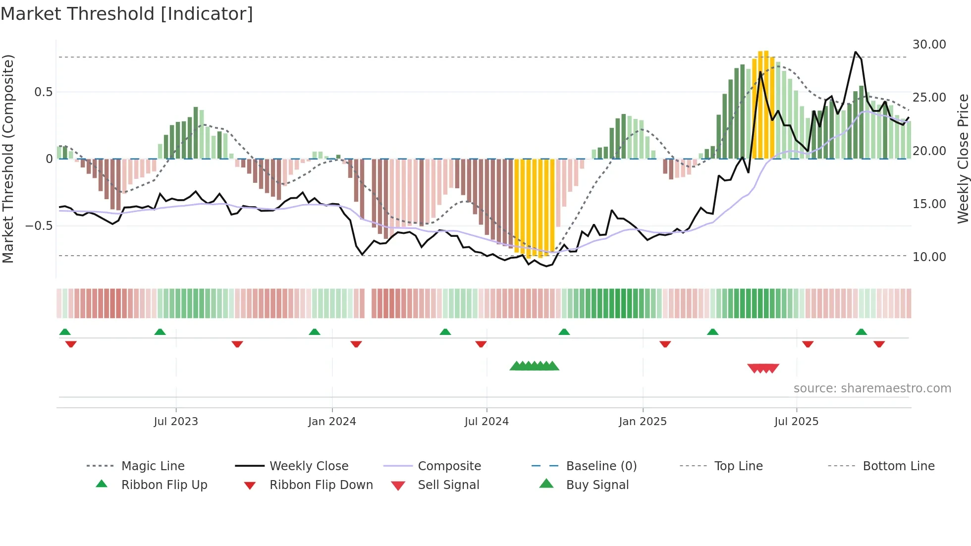603630 weekly Market Threshold chart