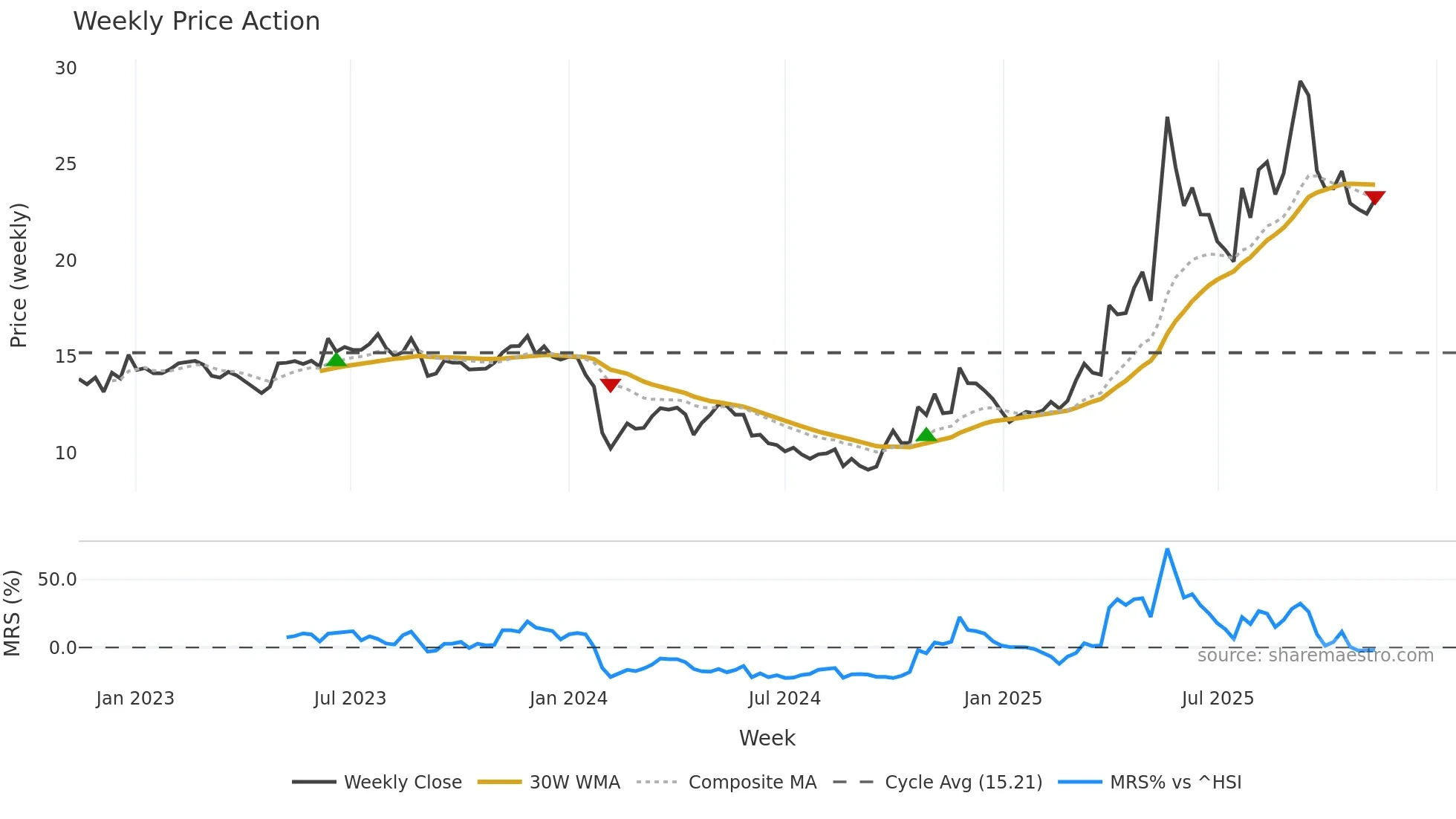 603630 weekly Price Action chart, closing 2025-11-10