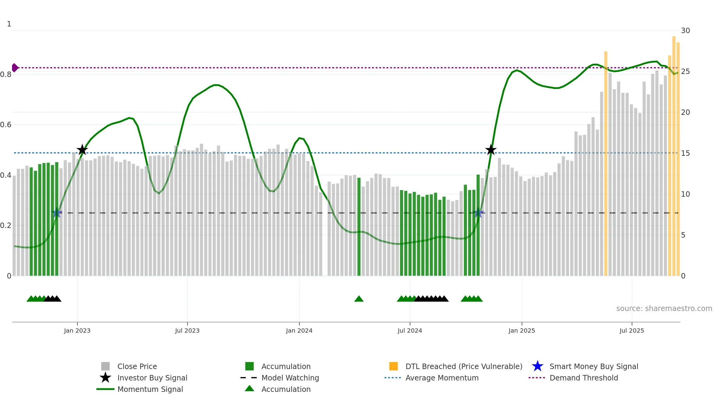 603630 weekly Smart Money chart, closing 2025-09-15.