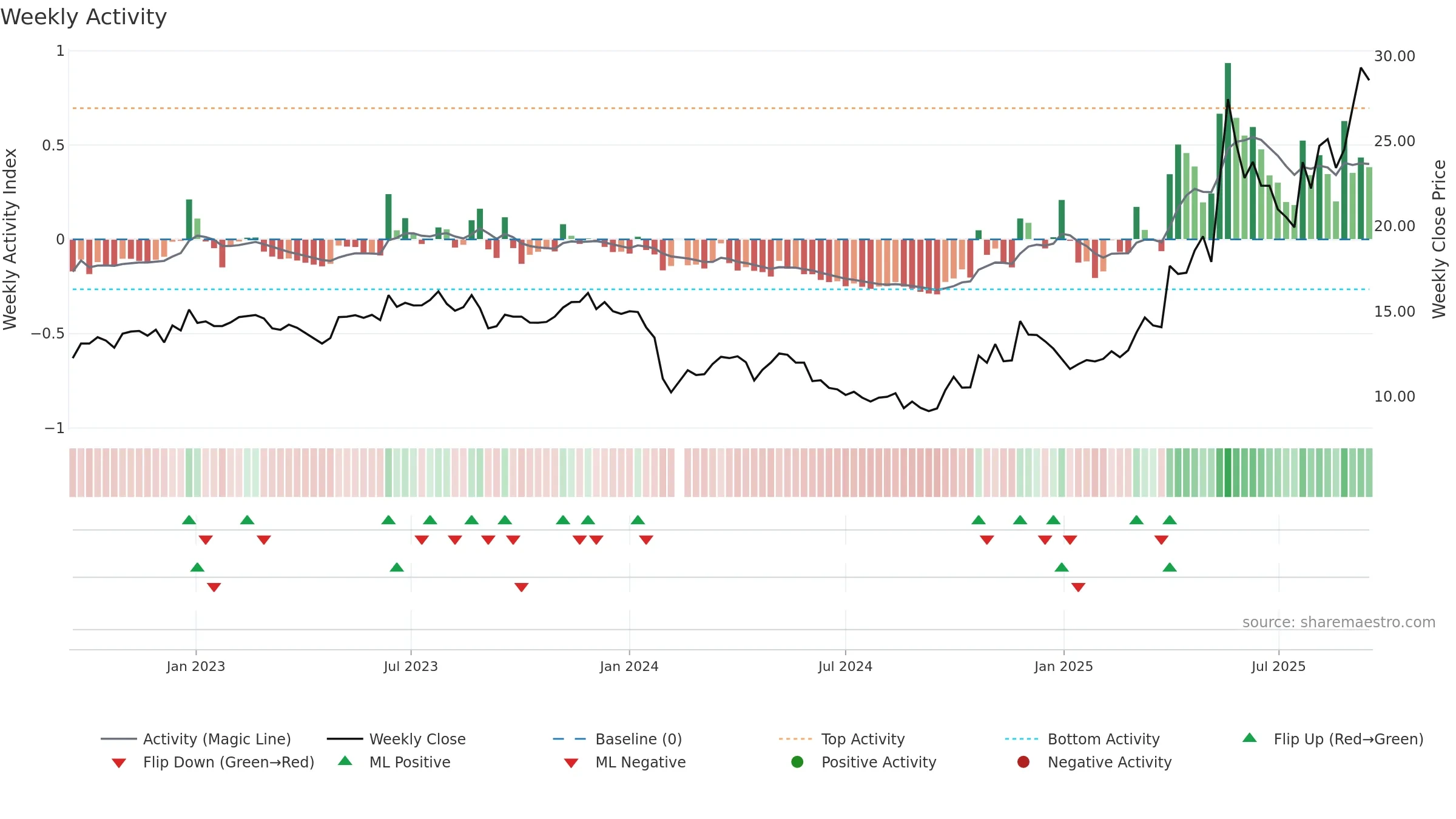 603630 weekly Activity chart, closing 2025-09-15.